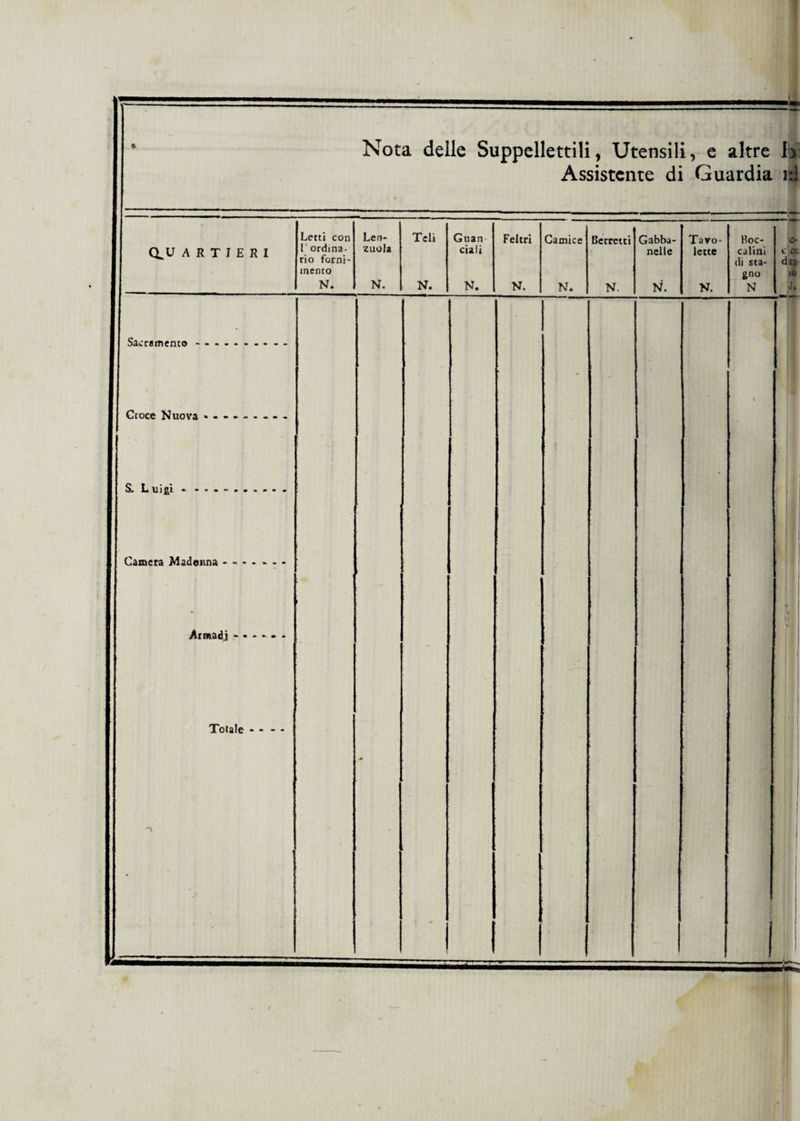 Nota delle Suppellettili, Utensili, e altre h Assistente di Guardia iti Sacramento Croce Nuova SL Luigi « - Camera Madonna - - Armadi Totale Letti con Len- Teli Guan Feltri Camice Berretti Gabba- Taro- Hoc- — c- Q^U ARTIERI i ordina- rio forni- zuola ciati nelle lette catini di sta- i Ci dea mento gno IO