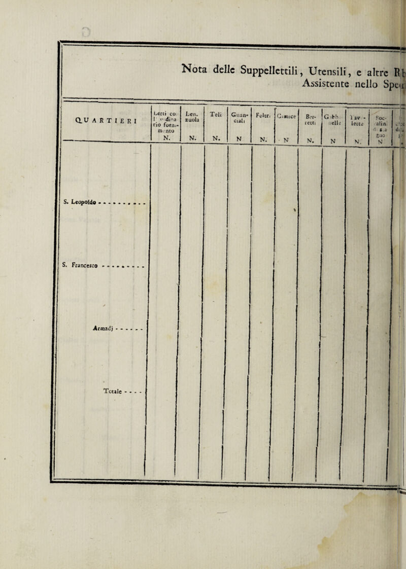 Q.U ARTIERI S. Francesco Arroad; Totale - - - Nota delle Suppellettili, Utensili, e altre Ri Assistente nello Spe« Letti co 1 <■ diea rio form- Leu. zuola Teli Guan¬ ciali Feltri Cimice Ber¬ retti G ifch elle 1 av - lette m. nto N. N. N. N N. • N N. N N. S. Leopoldo..