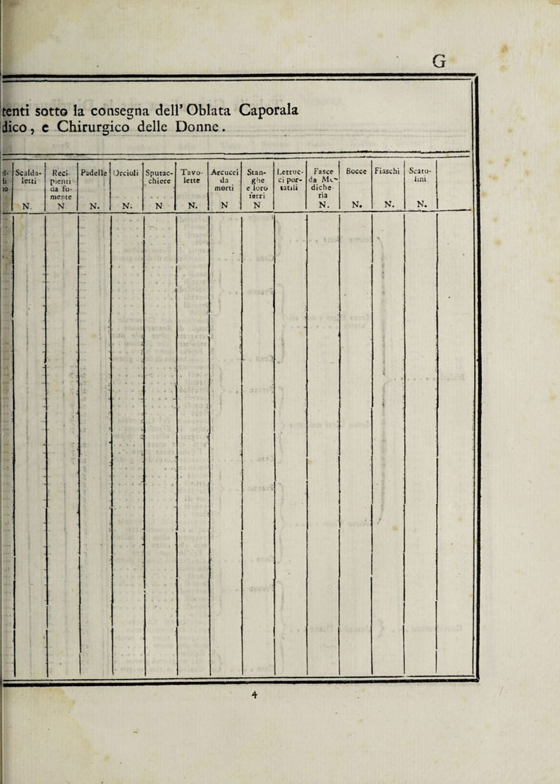G tenti sotto la consegna dell’Oblata Caporala dico, c Chirurgico delle Donne. ... . — ■' • — • — ■ ...-- fi- Scalda- Reci- Padelle Orcioli Sputac- Tavo- Are ucci Stan- Lettuc- Fasce Bocce Fiaschi Seatu- i. 10 letti pienti da fo- chiere lette da morti ghe e loro ci por¬ tatili da Me¬ diche lini mente . ierri ria N. N N. N; N N. N N N. N. N. N* T-. . . ' i - ■ . \ • i ■ ■. - , ■ - \ < k ■ ■ :•.  * * V • e - . * . . . ... ■ ; «! • < • - . ì \ y » - 1 ■ 6 i ì -  * »• I f » • - * ■ •> . - - • f • •- » « i : ' 4