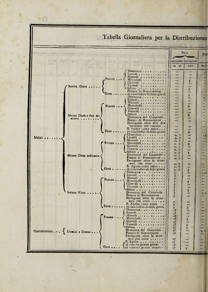 Tabella Giornaliera per la Distribuzionec / Stretta Dieta Malati .^ Pranzo Cena Pranzo Mezza Dieta a due irì-j nostre. Cena < Prtnzo Mezza Dieta ordinaria Cena Pranao Intiero Vitto .Cena Pranzo Convalescenti { Uoieini e Donne Cena {Domenica .. Lunedì .. Martedì . .. Mercoledì., . Giovedì .. . Venerdì... Sabato .•.. Pasqua di Resurrezione . . • » in ciaschedun di detti giorni / Domenica. 1 Lunedì. 1 Martedì.. . , < Mercoledì. j Giovedì. I Venerdì .. VSabato.. Domenica del Carnevale . Pasqua di, Resurrezione . . Ferragosto oltre alle due minestre che corrono • . S. Egidio come sopra . . • • . in ciaschedun di detti giorni {Domenica. . .. Lunedì . ... . Martedì.. Mercoledì .. Giovedì . Venerdì .. Sabato ... . . ... Domenica del Carnevale . Pasqua di Resurrezione . . Ferragosto oltre la mine¬ stra che corre S. Egidio come sopra • . . . . in ciaschedun di detti giorni {Domenica .. ....... Lunedì . Martedì ........... Mercoledì .......... Giovedì . Venerdì .. Sabato. Domenica del Carnevale . Pasqua di Resurrezione . . Ferragosto oltre la mine¬ stra che corre ...... S. Egidio come sopra . • • in ciaschedun di detti giorni {Domenica Lunedì. Martedì . . .. Mercoledì . .. Giovedì.. Venerdì .. Sabato .. Do menica del Carnevale . | Pasqua di Resurrezione . • Fetragosto oltre la mine¬ stra che corre. {S. Egidio ...... in cias :un giorno grasso . • in ciascun gì irno magro Pant asciutto oh d- minestra once - 3 2* 7 2* 7 2* 7 2 7 2. 7 2. 7 2* 7 2. 7 2. 7 2. 7 5 s 5 5 5 5 5 5 5 5 S 5 '7 i7 17 ■ 7- i7 • 7 17 i7 i7 i7 •7 ‘7 i7 6 6 Psp *H 4I — I I - r. ! J - 1. 12 I. 2 I. 1 |. 2