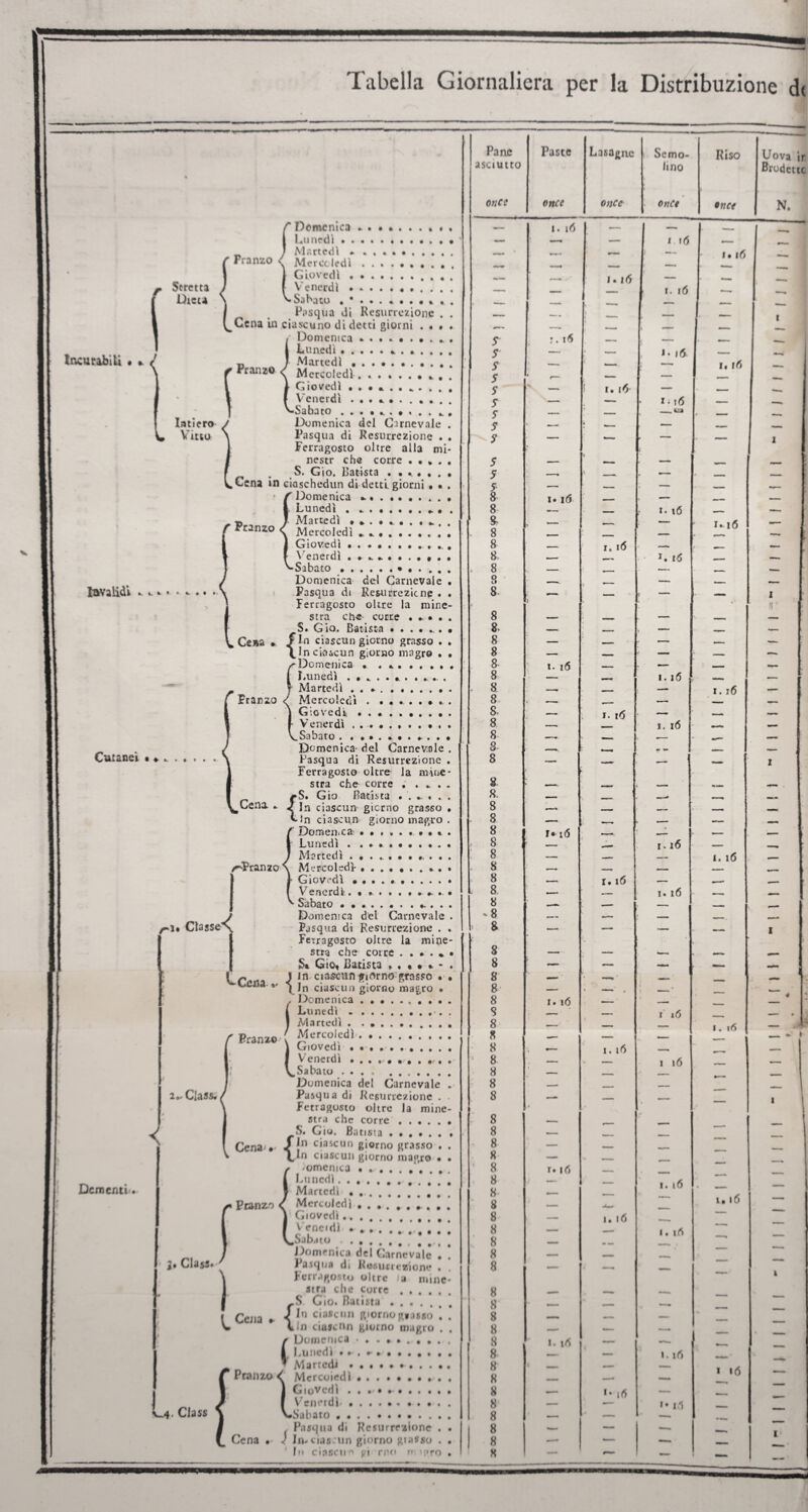 Tabella Giornaliera r Dei | Lur j Mai • * Stretta Dieta Incurabili iti . * / • • • A • t •l • • i. • • tavaiidi «. • • • A. • • • • • Cutanei • ♦ . Cena giorno magro • » < Dementi. I Domenica medi.. i ...... rt ed t •* •» ( Pranzo v Mercoledì ........ J Giovedì ......... ì f Venerdì.. \ ^Sabato « * ... ..... I Pasqua di Resurrezione ^Ccna in ciascuno di detti giorni . • / Domenica ........ | Lunedi ..... ..... r, ) Martedì Pranzo / Mercoledì. ì Giovedì | Venerdì ■ ^-Sabato Intiero J Domenica del Carnevale V itto a Pasqua di Resurrezione . Ferragosto oltre alla mi nestr che corre . • * m S. Caio» batista ..... Cena in ciaschedun di detti, giorni • • f Domenica ........ m Lunedi » «.«•••.»•, ■n )■ Martedì Franzo / Mercoledì .. ) Giovedì. » Venerdì . . ... • . « . ^•Sabato Domenica del Carnevai Pasqua di Re&urrezicne Ferragosto oltre la mine stra che- corre • . • {S. Gio. Batista ..... In ciascun giorno grasso In ciascun giorno magro Domenica • ...... Lunedì Martedì _ Franzo < Mercoledì Giovedì» V enerdì Sabato . Domenica- del Carnevale Pasqua di Resurrezione Ferragosto oltre la mine stra che corre .... {S. Gio Batista ..... In ciascun giorno grasso In ciascun Domenica • Lunedì . . . Martedì . • ✓•“‘-Pranzo \ Mercoledì' . Giovedì Venerdì Sàbato • _ __ ... Domenica del Carnevale Pasqua di Resurrezione . Ferragosto oltre la mine stra che corre .... Sa Gio, Batista , . * • , j in ciascun giorno grasso L' ( In ciascun giorno magro , Domenica .. i Lunedi . ........ I Martedì . . •. ' Mercoledì.. \ Giovedì • • • .. I V enerdì . . . «•. . . . « V Sabato. Domenica del Carnevali. Pasqua di Resurrezione Fetragosto oltre la mine stra che corre .... {S. Gio. Batista. In ciascun giorno grasso In ciascun giorno magro , domenica • .. i Lunedì 1 Martedì' .. Pranzo l Mercoledì.’ ‘ . V Giovedì... I Venerdì* . , , , . #/# , V.Sabato.. . Domenica del Carnevale Pasqua di Resurrezione Ferragosto oltre u min stra che corre .... {S Gio. Batista. In ciascun giorno glasso In ciascnn giorno magro Domenica Lunedì • ••. •- *. Martedì • ••••»•.. Pranzo^ Mercoledì ........ 1 Giovedì.. ( Venerdì' ......... V*Sabato.. Pasqua di Resurrezione Cena • J In.ciascun giorno glasso ’ In ciascim gì reo n ij»ro • Al# # • « f~-1 • Classe < tc ena f Pranzo a.- Class. / Cena- 1% Class- Cena ( v^4. Class Pane asciutto once 5 S' y S S 5 S S $ 5 5 5 8 8 8- 8 8 8 8 8 8 8 8. 8 8 a 8 8 8 8, 8 8 8- 8 8 8. 8 8 8 8 8 8 8 8 8 8 8 8 8 8 8- 8 8 8 8 8 8 8 8 8 8 8 8 8 8 8 8 8 8 8 8 8 8 8 8 8 8 8 8 8 8 8 8 8 8 8 8 Paste once i. 16 :. 16 i* 16 i. 16 r* s6 i. ió r. 16 l. irt