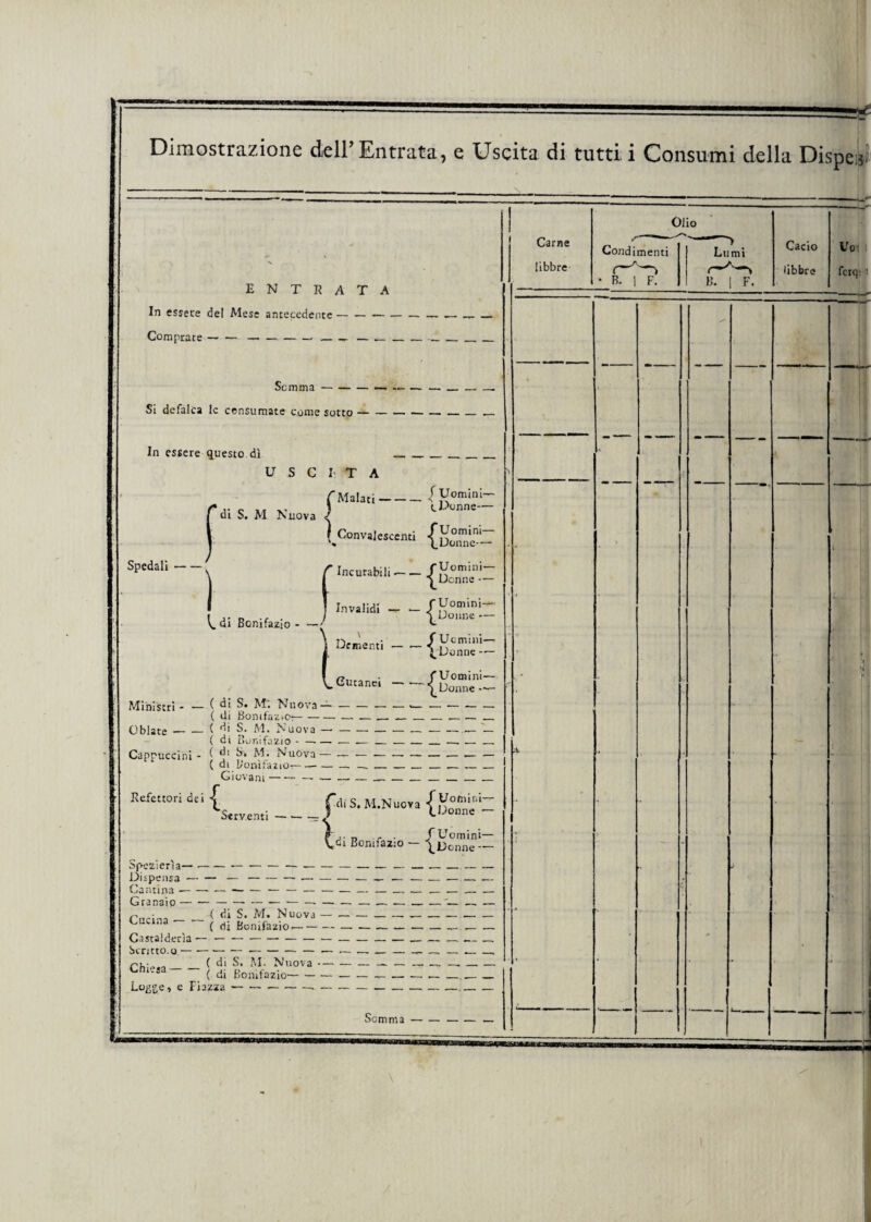 Dimostrazione dell’Entrata, e Uscita di tutti i Consumi della Disperi' entrata In essere del Mese antecedente- Comprate — — —---— Somma — — ■ Si defalca le consumate come sotto In essere questo dì di S. M Nuova Spedali di Bonifazio - USCITA C Malati-|Uomin J UAmne- f Convalescenti Incntablli—^-^ Invalidi - - {K»ri Cementi - - {ft™? Cutanei — {Uomini Donne Ministri - •— ( di S. M. Nuova— — — — — *— — — — ( di Bonifazio;-.----- Ubiate-( di S. M. Nuova —-— ( di Bonifazio -— .— --- .— Cappuccini - ( di M. Nuova— — --■- ( di Bonifazio--—.-- --- Giovani-—--- Refettori de { Serventi J’<liS.M.NUo.a{,^”n'e”1 t. Bonifazio opeziena-— ---— _ Granaio-— ----— --'- ( di S. M. Nuova-— .- ( di Bonifazio.-—-- — Castalderìa— — —-- — — — — —-— __ ( di Se M. Nuova-— —-. _ — ( di Bonifazio---.- Logge» e Piazza-- — -- Cucina -- Chiesa — Somma
