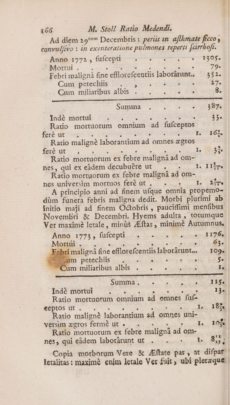 Ad diem 29**» Decembris : perür zm. affhmnate fteco , convulftvo : in exenteratione pulmones reper fcirrhofz. Andio-1772 , füfcepti-—————«——.——*- 1395. luit NNMERO TNNE 79. Febri maligná fine efflorefcentiis laborárunt, ^ 352. Cum peteeliis »eleg v v roeQulbagts 17. Cum miliaibus albis . . .. ^. -* 8. amt a a i —— X Summa ^ t7 3538 Indé mortui perpeti xe IO. 12. Ratio mortuorum omnium ad fufceptos fere ut ^x jud may Tu THE 1 i6 Ratio maligne laborantium ad omnes xgtos feré ut [3 $ e LJ e [] [] e Ie 3s« Ratio mortuorum ex febre malignà ad om- : nes, qui ex eàdem decubuére ut. — . — I. Ite Ratio mortuorum ex febre malignáà ad om- | nes universim mortuos feró ut, . « I 2v A principio anni ad finem ufque omnia propemo- düm funera febris maligna dedit. Morbi plurimi ab initio maji ad finem OdGtobris , pauciffimi menfibus Novembri &amp; Decembri. Hyems adulta , totumque Ver maxime letale, minüs$ ZEftas , minimé Autumnus, Anno 1975, fufcepti ^. Lei m ecnospod E2608 MOM... a6s teihestt honte 65. Esbri maligná fine efflorefcentiislaboràrunt.. — 109. Ein perechils oo ciel nr ome ge M'm:miliaribus albis . . «8 I. Curiis. a al rs C MEI Indé mortui i iQ COP 13. Ratio mortuorum omnium ad omnes fuí- &amp;epros üt. e s t s CRY veldiaul dd Ratio malignà laborantium ad. omnes uni- verum xgros fermó ut «. .. « «s — P. 105. Ratio mortuorum ex febre malignà ad om- $ nes, qui eádem laboràrunt ut . . . * $8 Copia morborum Vere &amp; K&amp;ftate par, at difpat letalitas: maxime enjm letale Ver fuit; ubi plerxque |