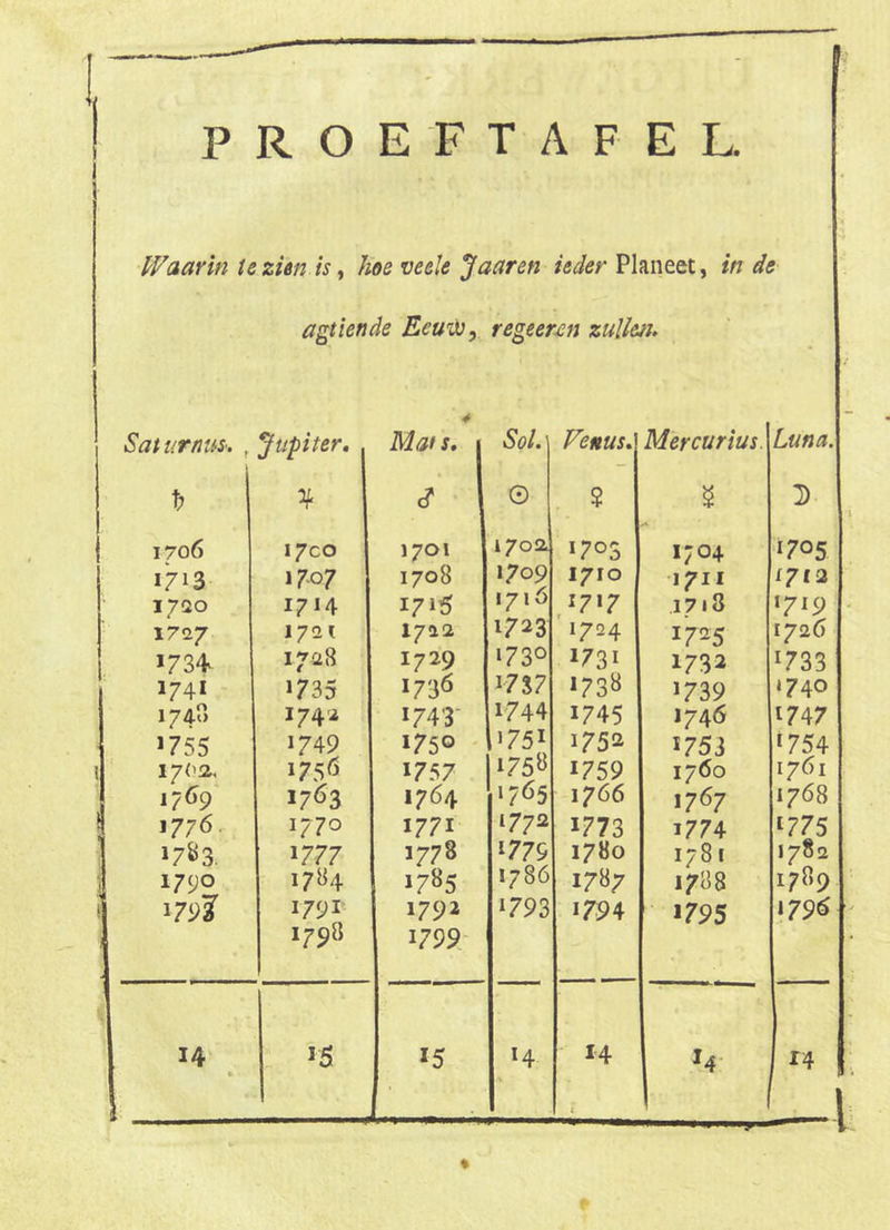 ï 4 PROEFTAFEL. Waarin tezUn is ^ hoe veele Jaaren ieder Planeet, in de agtiende Eeuvü, regeerxn zullen. SaiurniiS'. ^Jupiter, Mdf/ X, 5ö/.| Fettus,] Mercurius. Luna. ^ ' 0 2 D- 1706 17C0 1701 1702 1703 1704 ‘1705 1713 1707 1708 1709 1710 1711 1712 17Q0 1714 I7>5 1716 1717 1718 1719 17!27 17Q i 1712 1723 1724 1725 1726 >734^ 17^8 1729 1730 1731 1732 >733 1741 - >735 173Ó 17S7 >73Ö 1739 1740 174.0 174 a 1743- 1744 1745 1746 >747 >755 1749 1750 . h75i 1752 1753 >754 \ ‘ 170a, 175Ö 1757 i75« 1759 1760 1761 1769 1763 1764 ‘7Ö5 1766 1767 1768 ; >776. 1770 1771 1772 1773 1774 >775 >7Ö3. 1777 1778 >779 1780 1781 1782 1 1790 1784 1785 1786 1787 17118 1789 1 179? 1791 1792 >793 1794 >795 179Ö j a 1798 1799 I4‘ » 15 15 >4 14 1 u- ■ II * * ^ 14 1 % f