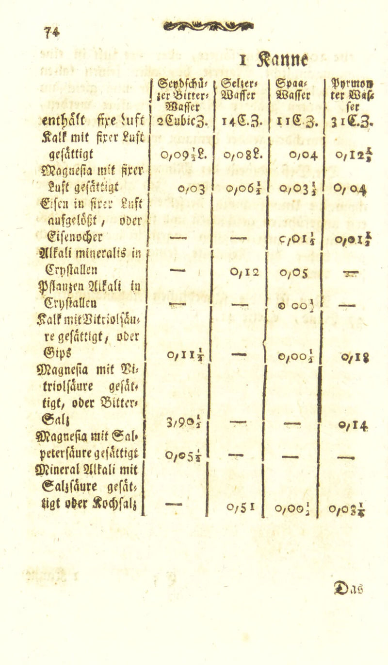 entjaft f?)rc hiff Äfl{f mit fijccr £af£ [ ©cpbfditl# 1 ier 'Witter« 1 ®affcr 1 sSubicS. £9ingn«|ia intf pfcr 0,0958. 2uf£ gefnftigf €äffn ifi füi’s Süff nufgdoßt / oDcr 0/0 3 ^iftnoc&er — Sllfali minerölti» in (JrnllaÜeti ^flatijen 2(ifafi in ) (Er\)|iaUca ^alfnüt'IJitciolfdih regcfflttlgf/ oDer SDJagncfia mit 2>i« triolfdure tig£/ ol)€C ißUtcr» O/IIt ®?ggnefia niif 0fll* 3/9oi |)etfrf(iuregef»1t(tgt C^ineral Silfali mit €aljfaurc gefat'/ 0/©5y tigt — I ^anne @ef«r< aoiifffc ©)»aa^ Sßaffer 11^3. ^prmoii ter fiOa(< fet 3ie.3. ( 0/088. 0,04 0/l2f 0/o6f Q,03’ 0,04 — C/Oli Of9lf 0/12 O/OS •nr — 0 00 J — 0/005 O/I 8 ■— — 0/I4 0/51 0/00 J 0/0 si
