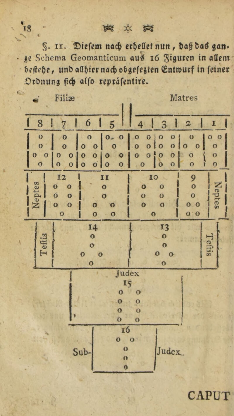*»s y> ir. ®iefem na# ereilet nun, &afj baä gan» • $e Schema Geomanticum au$ 16 Figuren in adern befiele, unb addier na# o&gefejten (£ntn>urf in feiner Orbnung ft# atfo reprdfentire. Filise Matres 1 8 7 1 6 1 sl 1 4 ! 3 1 2 | I | 0 0 o O, 0 O 0 1 0 o 0 Io 0 0 0 0 o 0 0 o 1 o o O 0 I o O 0 0 0 O 0 O 0 0 O [ O 0 0 f o 0 o 0 o o 0 0 O 1 0 o O » 0 I ‘ ut i Ul PL, O) £ 12 I o o i o o | o o | O i II o o o o o o IO o o o o o o o 9 o I I 0 0 0 o o 5S I n> I ’S I <n I «o , I l H 13 • [ w o N O H o o o 0) H 0 o o O N» • VI O I o t Judex 15 o o o o o o o o Sub- l6 o o o o Judex. 0 J • CAPUT