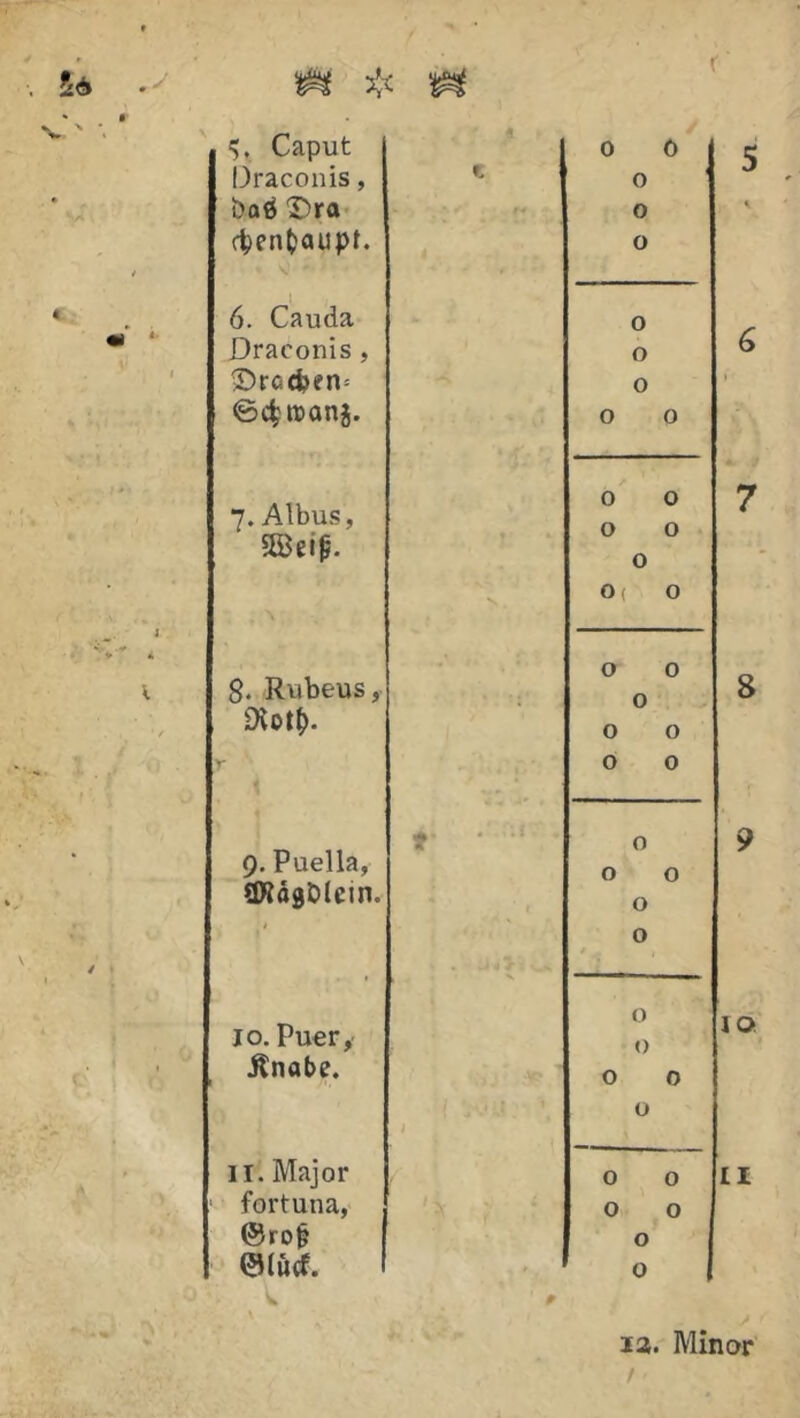 Draconis, boö Dra cpenfcaupt. o o o 5 6. Cauda Draconis , £)rccfci?n= ©cfcroang. 7. Albus, 8. Rubeus, £Xot&. 9. Puella, SWdgÖlctn. io. Puer, .Knabe. 11. Major fortuna, @rop ©lutf. 0 0 0 0 0 0 0 0 0 0 o( 0 0 0 0 0 0 0 0 0 0 0 0 0 0 0 0 0 0 0 0 0 0 0 0 1 6 7 8 9 10 II 1a. Minor