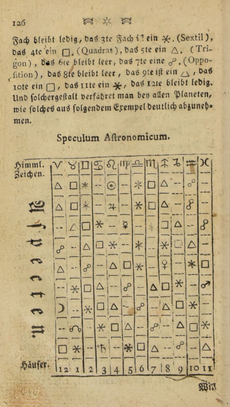 V bleibt tebig, $acfc %T ein ^. (Sextil), OaÖ 4tc etn Q. (Quadrat ), Üa3 5te ein A* (Tri- gon) , t*t 6ie bleibt leer, t>atf 7t« eine ^.(Oppo- fition), baö 8te bleibt leer, Daö 91t i|t em ^ , ba$ lote ein Q , fcaänte ein #, M i^te bleibt let>ig* UnD folcfcergejialt »erfahret man ben allen Planeten, n>ie folcfce* au$ folgendem Cjrempel Deutlich abjunef)- men. Speculum Aftronomicum. £imml. n 5«.1 '!'=e= nt $ X1 X Seichen. —. ,— 1, , | — — — —- ’ A □ * '-:® — HF □ A — 0 0 —• —■ — ■— — - — — JS A □ -- ; -- * □ A — cf * ~b □ * - $ — A — cf cP *• A □ * — * -- ■* A — lAi- cP -Ia D 1 1 * — ¥ — * □ <-* — i1 — — ■1 |~| ^ □ Aj” cP — a'üi* — cP — .— j— — —- bl- ■tt □ !a f -- cP — fA ? * i _ _ ^ » +- - eTb - * □ A — 1 ^ - •a f □{* □ * -- i' 'h! «f □ A cP — Ia j, '. !—-j Jpaufe*. Il2 1 2 3 i 4 5 u 7 18 i 9 10 11’