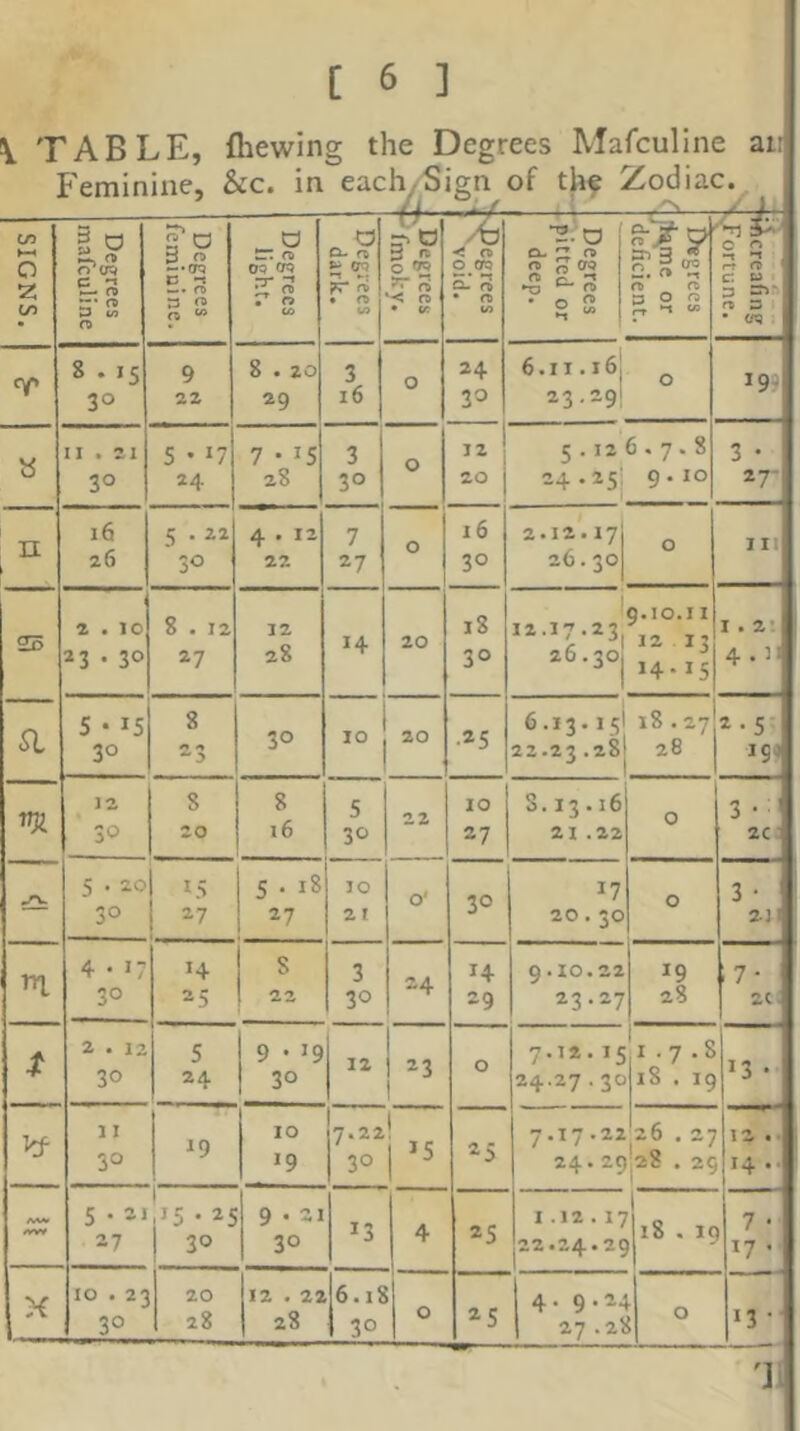 TABLE, {hewing the Degrees Mafcullne an P'eminine, &c. in each,Sign of thf Zodiac. li ^ SIGNS. Degrees jmafculine Degrees femiuine. 1 Degrees light. Degrees dark. ^Degrees ' fmoky. /'b < n ol S • CD i/> Degrees pitted or deep. Degrees i^me or deficient. 0 3 t~t rp C « P n 3 • cy. S . 15 30 9 22 8 . 20 29 3 16 0 24 30 6.11.16I ^ 23.29I I9r II . 21 30 5 • 17 24 7 • IS 28 3 30 0 12 ' 20 ' 5 . 12 24-25! 5.7.8 9.10 3 • 27- n 16 26 5 ■ '3<^ 4.12 22 7 27 0 16 30 2.12.171 26.30 0 I II 2S 2 • 10 23 . 30 8 . 12 27 32 28 14 20 18 30 Q.IO.11 .3 1.2 4.11 a 5 • 15 30 s y 30 20 •25 6.13.15I 18.27 22.23.28l 28 ^•5 190 m 12 30 8 20 8 i6 5 30 22 10 27 S.13.16 21.22 0 3 • 2C 5 .20 30 15 27 5 • 18 27 10 21 0' 30 17 20.30 0 3 • 2Jl n 4 • K 30 H ^5 s 22 3 30 24 14 29 9.10.22 23.27 19 28 1 7- 2C. t 2 • 12 30 5 24 9 • 19 30 12 1 1 23 1 0 7-12.15 24.27.30 I . 7.8 18 . 19 13 • 11 30 ^9 10 *9 7.22 30 1 1’’ 25 7.17.22 24.29 26 . 27 28 . 29 12 . 14 .. A>W 5 . 2i 27 i jiS • 25 1 30 9.21 30 13 4 25 1.12.17 22.24.29 1 |i8 . ic K 10 . 23 30 20 28 12.22 28 6. li 30 0 25 1 4. 9.24 1 27.28 0 13 • '}