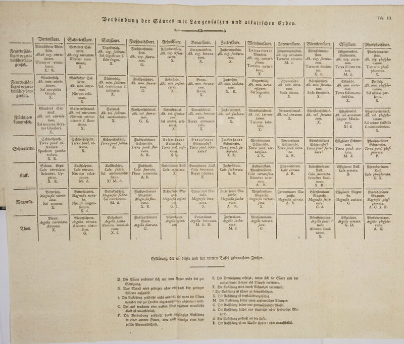 ——— D. Die Säure verbindet ſich mit dem Krper nicht bis zur Saͤttigung. N. Das Metall wird gediegen ohne oder doch bey geringer Waͤrme aufgeloͤſt. +. Die Aufloͤſung geſchieht nicht anders, als wenn die Saͤure daruͤber bis zur Trockne abgedampft er abgezogen wird. C. Der auf trocknem oder naſſem Wege haltene metalliſche RNalk iſt unaufloͤslich. P. Die Verbindung geſchieht durch vorgaͤngige Aufloͤſung f in einer andern Saͤure, oder auch bermoͤge einer dop⸗ pelten Verwandtſchaft. 4 * S. Die Vereinigung erfolgt, indem ſich die Saͤure und der aufzulöfende Körper als Dämpfe verbinden. F. Die Aufloͤſung wird durch Schmelzen vermittelt. ! Die Aufloͤſung iſt ſchwer zu bewerkſtelligen. X. Die Aufloͤſung iſt kryſtalliſirungsfaͤhig. M. Die Aufloͤſung bildet einen unfoͤrmlichen Klumpen. G. Die Aufloͤſung bildet eine gummiaͤhnliche Maſſe. A. Die Aufloͤſung bildet eine ſtaubichte oder ſandartige Ma— terie. d. Die Aufloͤſung zerfließt an der duft. R. Die Aufloͤſung iſt im Waſſer ſchwer- oder unaufloͤslich. Verbindu 5 i | ung der Säuren mit Laugenſalzen und alkaliſchen Erden uses 6.0 DH Vitriolſaͤure. | Salpeterfä | a ir ure. „Fee : Vitrioliſirter Wein-] Gemeiner Sal⸗ Digeſttpſalz. a — ut . inſteinſäure.] Zitronenfäure. | Börnfteinfaure. | Eſſigſaͤure. Phosphorſaͤure. Feuerbeſtaͤn⸗ Alkali ſtein. peter. Alk. veg. falitum. ren Arſenikwenſtein.] Boraxweinſtein.] Zuckerweinſtein. Ta rtarifirter | Zitr enweinſtein. ne, RETTET RT diges vegeta⸗ 4 12 5 vitrio- En veg. nitratum.] Sal digeſtivus D Ak veg Pen Alk. 75 er Alk. veg. boraxa-|\ Alk. veg. ſachara- Weinſtein Alk. a u Eſſigweinſtein. Phosphorwein⸗ biliſches Lau aum. itrum com- febrift f ; 2 cal un. tum. tum. 1 ext ein Blaͤttererde. ſtein. her . Taue RN Be | = 5 X. | X. 12 e . N I Alk. ve, ſuccina- Alk. veg. aceta- | Alk. veg. phoſp ho- atus. : WERE Um. zum. 5 X. R. 1 tartari- Tartarus ſuccina- Terra foliata tar- Tatra phoſ- Glauberſalz Wurflicher fli ER — ale ge 7 phoratus. ar uͤrflicher Sal; N = ET MELLE — F 4d. A, enerbeftän: | Alk. min. vitrio- N cher, Flußſpathſode. Arſenikode. Borax. Zuckerſode. e TER — ( —— ) peter. Alk. min. jalit Zuderfi Seignettſalz. ' latum. 5 NJalitum.] Alk. min. fluora- Alk. min. arſeni- Alk. min. boraxa- | Alk. min. .. guettſalz Fronenſode. Boͤrnſteinſode. Eſſigſode. erlſal diges vegeta⸗ Ak. min. nitra- | Sal communis f. ‚min. ſachara- All. min. tarta- Deal biliſches Lau⸗ Sal mirabilis tum. e a a 57 1 tum. 97 e rs e, Alk. ne füttinar | Alk, min. ae, | Al. mal. e | Glaub. a . X. Borax. x 875 ee zum. zum. ratu genſalz. X. | ee X. K. Sal N Soda citrata. Soda fuceinata. | Terra foliatacry-| Sal rer per- u ſtalliſata. latus. 22 . X. Glaubers Sal- | Salpeterſalmiak Salmiak Fluß ö r — —— b 2 at. flußſpathſalmiak.] Arſenikſaniak Boraxſalmiak : ERBE Te Te) Warner Ne ER | miak. Alk. vol. nitratum Alk vol Jalitum Ö ER oraxſa miak. Zuckerſalmiak. Weinſtei fi l 2 5 f f rn } „ 5 atum. . vol. Alk. vol. fluora- Alk. vol. æſenica- 1 infalmia Zitronenſalmiak. | Boͤrnſteinſalmiak. Eſſigſalmiak. Fluͤchtiges . 5 ER iola- Nitrum ammo- Sal ammoniacus. en Be lem Ps Pr he EN ET | Alk, vol. citrarum. | Alk. vol. ſuccina. Ban um. AR e Dhoohe u ac: 5 975 r 5 Laugenſalz. Sal ammon. ſecre- ae 95 35 } . Sal amma, arfe- | Borax ammonia- X. e folu 0 5 ae Da e &gt; nicab. calis. V 4 X. reri. Sal urinae fuſibilis us Glauberi. Rs X. X. 55 XI d. ſ. microcofinicus. Schwerſpath. | Schwerſalpeter. Schwerkochſalz. Flußſpathſaure Arfenifaure Borarfaure Zu eee . — — — „ Terra pond. vi- Terra pond. ni- | Terra pond. ſalita. Schwererde. Schwede. Schwbeterdt Sch de Weinſteinſaure Zitronenſaure Boͤrnſteinſaure Asie Schwer Phosphorſaure Schwererde. 8 Kae A - irata, X. Terra pond. fluo- | Terra pod. avfe-\ Terra pond. bora- pond. Ja- T, SR Schwererbe, Schwererde? erde. Schwererde. ihne ohne X. rata. nicaa. | xata? charata, erra pond. tar: Terra pond. citra- | Terra pond. ſucci. Terra pond. ace-] Terra 5 phof- K A. R. X. I. X. K. a: 4.4 . nata? tata. pborata. X. M. d. Di Selenit. Gips. | Kalkfalpeter. | Lalkkochſalz Flußſpath. Arſenikſauer Kalk. Borarſaurer Kalk.] Zuckerſelenit. Kalkweinſtel e e eee — Calx vitriolata. Calx nitrata. Calx ſalita. Calx fluorata. 1 Calx arſnicata. Calx boraxata. | Calx ſacharata. Wei e Zitronenſelenit. ] Boͤrnſteinſaurer ] Eſſigſaurer Kalk.] Phosphorſaurer Kalk Selenites. Gy- Nitrum calca- Sal ammoniacus Fluor mineralis. X Borax calcarea A &gt; einfteinjelenit, Calx chtrata, Kalk. Calæ acetata, Kalk. a pfum. reum. fixus. GE Cale tartarifata. A. R Calæ ſuccinata. j Calx pho/phorata. KR: M. d. XI NM. d. Selenites tarta- Selenites ſucci- 8 * reus. neus. Mei — 5 A. K. | N. R. Bitterſalz. Bitterſalpeter. Bitterkochſalz. Flußſpathſaure Arſenikſare Ma- Boraxfaure Mas Zuckerſaure Ma⸗ Inffeinfäug . I Gwen ns Magnefia vitrio- | Magnefia nitra- | Magnefia falita. Magnefie. gute ie “ ne 15 en ae EN Pe AU rg es lata. ta. Sal muriaticus. Magnefia fluo- Mag neſia arfeni-\ Mag neſta bora- I M. e eb gneſie. eagneſie⸗ Magneſie. Magneſie. . e 5 e gue/ 44 fi ag 2 15 . un 2 5 0 . citrata. Mag naſia ſucci. e 2 acerata. Magneſia phof- ſiatum. N G. R ; 2 nata. 5 * d . . . * die A. R. G d X. R. 5 Alaun. Alaunſalpeter. Salzalaun. Flußſpathſaurer Arſeniklaun. Boraxalaun. ckeralaun. o — — Argilla vitriolata.] Argilla nitrata. Argilla ſalita. Alaun. ile vfeni- Agila al le 75 = I naa an. . Phosphoralaun. Thon Alumen. Alumen nitto- | Alumen muriat- | Argilla fluorara. cati M. R. D. rata. 18 577 5 Wee. &gt; e aa Argilla phojpho- Thon. h „ e . rata. 2 un X. d. 9 M. d. Alumen ſucci- A. neun,