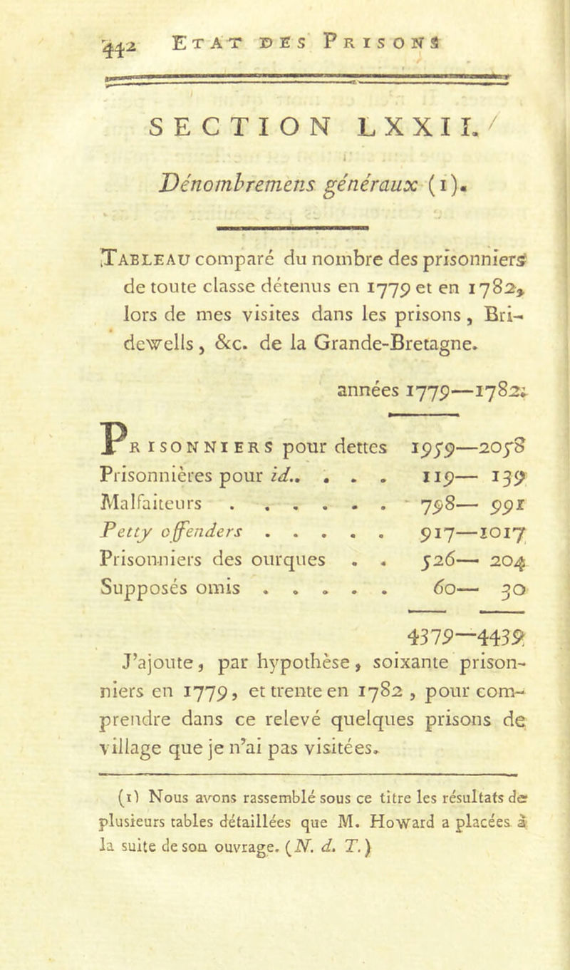 4^2 SECTION LXXIÎ. i ' Dénomhremens généraux (i). Tableau comparé du nombre des prisonnier^ de toute classe détenus en 1775? et en 178:^, lors de mes visites dans les prisons , Bri- dewells, ôcc. de la Grande-Bretagne. années 1779—1782^ pR rsoNNiERS pour Prisonnières pour id.. . Malfaiteurs . . , . Petty offenders Prisonniers des ourques Supposés omis . . . dettes ipjs)—2oyB . . iip— 135? . . ‘ 75)8— ppi . . 917—ÏO17 . . 526— 204 . . 60— 30 437P—4435^ J’ajoute, par h^^pothèse , soixante prison- niers en 1779, et trente en 1782 , pour com- prendre dans ce relevé quelques prisons de village que je n’ai pas visitées. (i) Nous awns rassemblé sous ce titre les résultats ds plusieurs tables détaillées que M. Howard a placées à la suite desoa ouvrage. (iVi d, T.)