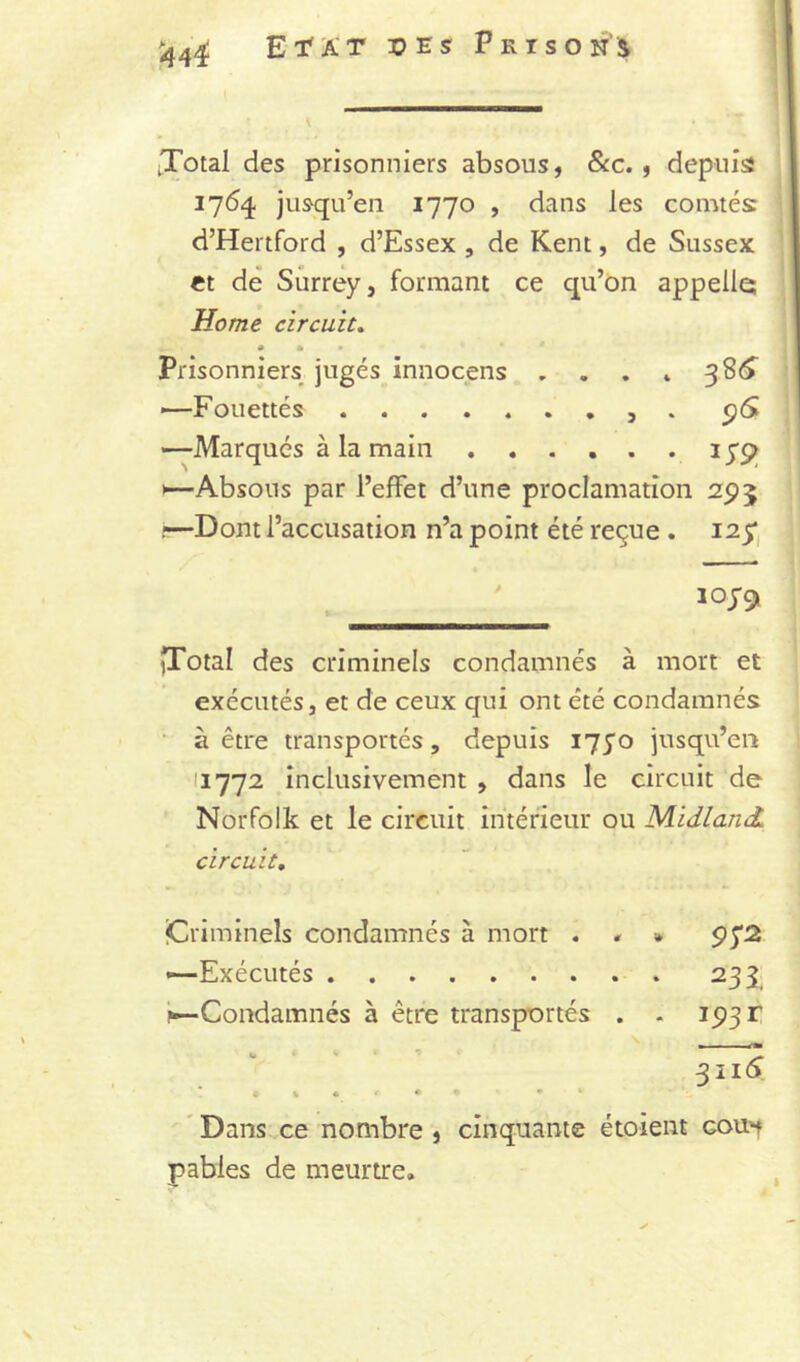 ^4^ El'AT l?Es Prisons pCotal des prisonniers absous, &c., depiiîsî 1764 jusqu’en 1770 , dans les comtés d’Hertford , d’Essex , de Kent, de Sussex et de Sûrrey, formant ce qu’on appelle; Home circuit» • m • Prisonniers jugés innocens , . . » —Fouettés . pôi —Marqués à la main »—Absous par l’effet d’une proclamation 295 —Dont l’accusation n’a point été reçue . 125*, ÎToial des criminels condamnés à mort et exécutés, et de ceux qui ont été condamnés • à être transportés, depuis i75'o jusqu’en 11772 inclusivement , dans le circuit de Norfolk et le circuit intérieur ou Midland, circuit, jCriminels condamnés à mort . . » 95*2 —Exécutés 235^ i—Condamnés à être transportés . . 193 r ^ » 3116: V * • • ' Dans ce nombre , cinquante étoient gouh pables de meurtre.