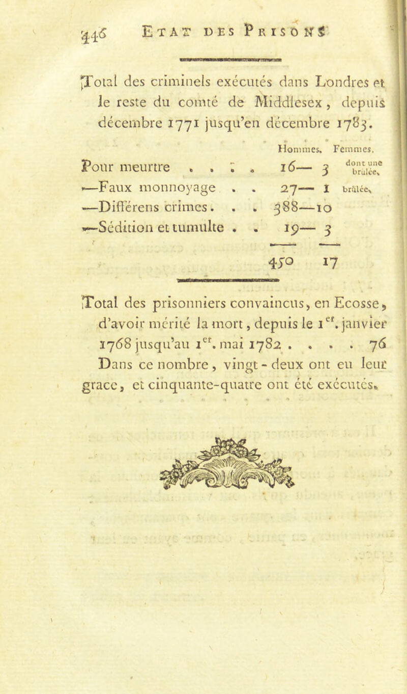 jXotal des criminels exécutés dans Londres et Je reste du comté de Middiesex , depuis décembre 1771 jusqu’en décembre 17B3. Hommes. Femmes. Pour meurtre . . ; . 16— 3 ‘‘bmiéè? ' ■—Faux monnoyage . . 27— l braue^ —Difi'érens crimes. . . 388—10 Sédition ettumulte « , iç— 3 430 17 [Total des prisonniers convaincus, en Ecosse, d’avoir mérité la mort, depuis le 1^'. janvier 1768 jusqu’au mai 1782 . ... 76 Dans ce nombre , vingt - deux ont eu leur grâce, et cinquante-quatre ont été exécutés» \