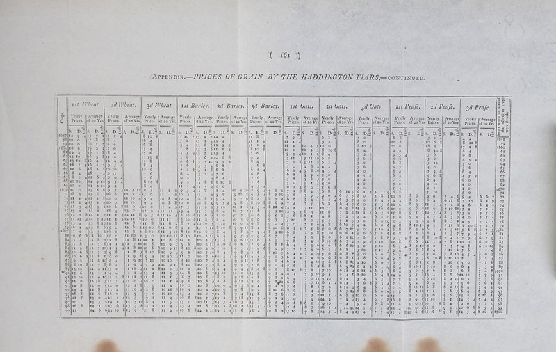 ( i;6i ) 'Appendix.—PRICES OF GRAIN BY THE HADDINGTON FIARS,—continued. 2d C Yearly Prices. )ats. Average ot 20 Yrs. 5dC Yearly Prices ~)nts. Average of 20 Yrs. ist Peafe. Yearly Average Prices, of 20 Yrs 2d 7 Yearly Prices. 'cafe. Average of 20 Yrs 3rf 1 Yearly Prices. 3eafe. I Average of 20 Yrs 1 wncu the liars of refpc&ive crops re ftruck. S. D„ 5 s S. D S. D. 3. D cS 3. D S. S. >5 D. £ S. D -5 ■—M 8. *^s D-2 S. D w •£ £ j > 4 5 6 5 0 JO 4 2 1658 9 2 o 11 8 10 6 8 8 10 8 IO O 8 IO 8 20 0 18 4 17 2 8 8 IO 8 8 4 9 2 8 io 8 8 8 4 7 2 8 9 5 4 7 6 6 8 6 8 5 6 8 5 10 3 0 4 3 4 63 6 i 4 5 o 6 8 3 10 3 0 4 2 3 6 4 7 4 0 3 6 6 5 4 5 4 4 o 8 4 7 2 8 6 4 66 3 IO 4 5 A 6 2 3 6 8 4 5 4 67 3 o 4 2 7 1 6 4. 6 0 68 4 IO 4 O 5 0 4 10 4 0 69 5 8 3 o 5 4 4 7 4 O i67° 6 8 6 ii 9 6 I A 5 ii 9 6 8 3 10 3 O 7i 9 o 2 6 7 3 8 0 5 8 i 10 10 8 6 1 9 8 7 4 6 9 4 6 6 7 72 6 i 4 6 3 7 5 0 5 4 3 9 2 8 0 7 8 4 6 II 6 7 IO 6 1 9 73 6 8 6 4 ■? 6 o 5 5 6 12 6 8 3 1 11 I 4 7 2 2 9 6 6 4 2 12 ii 6 9 8 n 3 3 IO 6 21 0 9 0 8 18 0 7 IO 11 17 1 7 1 1 73 i i 8 7 2 2 ii i A 6 3 2 15 8 9 5 1 14 3 4 8 3 7 13 1 7 3 7 76 4 7 2 3 4 2 6 2 IC 5 0 9 4 1 4 3 4 8 3 3 4 0 7 3 4 77 5 5 7 I 3 5 O 6 2 IO 5 2 9 3 2 4 8 8 3 1 4 3 7 3 3 78 4 8 6 io 7 4 2 6 O 6 4 8 8 10 11 4 2 7 11 3 3 10 8 7 * 5 79 3 6 8 6 7 IC 3 O 5 IO 2 6 8 8 2 9 6 1 4 7 3 11 3 6 8 6 7 3 1680 5 IO 6 6 ) 5 6 8 5 8 6 8 8 8 2 8 8 4 7 3 7 7 9 4 6 7 1 81 8 o 6 5 1C 7 6 5 8 8 9 3 4 8 2 8 8 10 8 7 4 3 7 9 4 6 7 9 82 8 IO 8 6 7 2 7 9 A 5 io ir 8 8 6 2 ri 1 4 7 8 1 10 0 6 10 7 83 5 6 8 6 6 IC 5 o 5 IO 6 1 8 5 10 3 O 7 7 7 4 8 6 10 10 «4 6 i A 6 8 5 IO 3 II J 9 4 8 8 8 8 4 7 10 2 7 6 7 1 4 85 J 6 8 6 8 8 5 o 6 o 6 I 8 7 4 3 0 7 8 10 4 5 4 7 0 2 86 5 6 8 6 8 6 4 8 6 o 2 9 8 8 9 5 8 10 8 7 10 10 8 7 * 4 87 5 6 8 6 8 ic 4 IO 6 o 7 6 8 8 11 3 8 7 10 3 3 0 7 1 8 88 6 8 6 9 ii 6 I 4 6 I IO 8 4 8 10 11 7 10 8 0 3 6 4 7 3 1 89 7 IO 6 ii 4 6 11 A 6 3 8 4 9 0 9 7 6 8 2 6 8 7 4 8 169° 9 4 7 4 6 8 IO 6 4 8 14 0 9 3 2 13 4 8 6 6 12 10 7 9 s 9r 5 IO 6 II 3 4 6 3 7 8 9 3 2 6 10 8 4 10 6 2 7 7 6 92 6 I A 6 II 5 6 8 6 3 4 7 2 9 2 6 4 8 3 7 3 6 7 6 1 93 7 O 6 Ii 2 6 4 6 3 7 7 8 10 10 6 8 8 0 11 6 4 7 4 2 94 7 6 6 7 II 6 8 6 o i©i 7 8 8 2 10 7 1 7 6 3 6 4 6 9 9 93 li i A 6 7 IO o 6 o 2 13 8 2 3 14 6 7 6 3 i3 8 6 10 1 96 14 2 7 i 4 13 4 6 3 8. 16 8 8 9 3 i3 io 8 1 3 4 3 4 7 4 4 97 ? IO 7 4 9 2 6 8 2 11 0 9 0 11 10 3 4 8 4 7 9 6 7 7 3 98 16 I A 7 IO IO 14 5 A 7 2 4 23 10 0 2 21 8 9 3 I 10 6 8 8 5 3 99 8 4I 6 6 6 8] 8 8 10