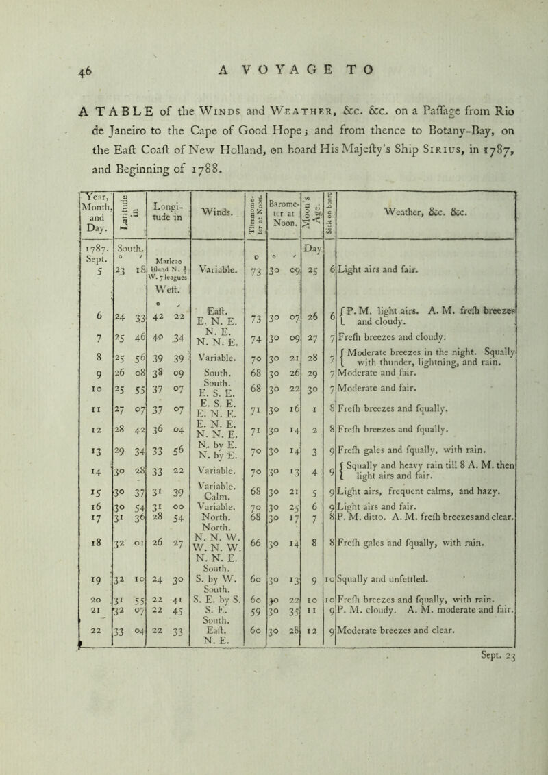 A T A BLE of the Winds and Weather, Sec. See., on a Paflage from Rio de Janeiro to the Cape of Good Hope; and from thence to Botany-Bay, on the Eaft Coaft of New Holland, on board His Majefty’s Ship Sirius, in 1787, and Beginning of 1788. Year, O • ^ cfi -0 Month, and Day. 3 c3 C Longi- tude in Winds. Thermome ter at Nooi Barome- ter at Noon. Moon’ Age. d _o c 0 Cn Weather, &c. &C. OO ^-1 South. Day Sept. O / Maricao 0 0 * 5 23 18 lfland S. | W. 7 leagues Variable. 73 3° c9 25 6 Light airs and fair. : Weil. 24 Eafl. 26 fP.M. light airs. A. M. frefli breezes 6 33 42 22 E. N. E. 73 3° °7 6 l and cloudy. 7 25 46 40 .34 N. E. N. N. E. 74 3° °9 27 7 Frefli breezes and cloudy. 8 25 56 39 39 Variable. 70 3° 21 28 7 f Moderate breezes in the night. Squally 1 with thunder, lightning, and rain. 9 26 08 38 09 South. 68 3° 26 29 7 Moderate and fair. 10 25 55 37 07 South. E. S. E. 68 3° 22 3° 7 Moderate and fair. 11 27 °7 37 °7 E. S. E. E. N. E. 71 3° 16 X 8 Frefli breezes and fqually. 12 28 42 36 04 E. N. E. N. N. E. 71 3° H 2 8 Frefli breezes and fqually. *3 29 34 33 56 N, by E. N. by E. 70 3° 3 9 Frefli gales and fqually, with rain. H 30 28 33 22 Variable. 70 3° *3 4 9 C Squally and heavy rain till 8 A. M. then \ light airs and fair. 15 3° 37 3r 39 Variable. Calm. 68 3° 21 5 9 Light airs, frequent calms, and hazy. 16 3° 54 31 00 Variable. 7° 3° 25 6 9 Light airs and fair. 17 31 36 28 54 North. North. 68 3° 17 7 8 P. M. ditto. A. M. frefli breezesand clear. 18 32 01 26 27 N. N. W. W. N. W. 66 3° 14 8 8 Frefli gales and fqually, with rain. N. N. E. South. 19 32 10 24 30 S. by W. 60 3° 13 9 10 Squally and unfettled. South. 20 31 55 22 41 S. E. by S. 60 4° 22 10 ro Frefli breezes and fqually, with rain. 21 32 °7 22 45 S. E. 59 3° 35 11 9 P. M. cloudy. A. M. moderate and fair. South. 22 t 33 04 22 33 EalL N. E. 60 3° 28 12 9 Moderate breezes and clear. Sept. 23