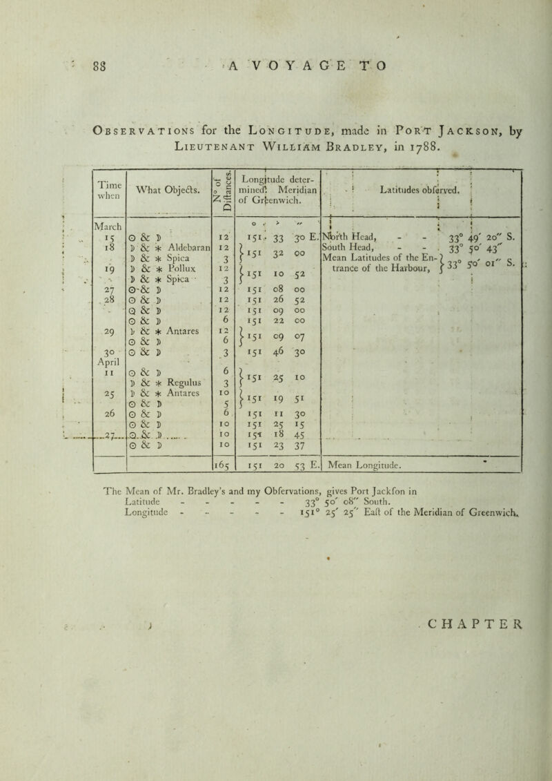 Observations for the Longitude, made in Port Jackson, by Lieutenant William Bradley, in 1788. Time when March 15 18 19 27 28 29 30 April 11 25 26 ~27~ What Objedts. O & D D & * 1) & 1) & I) & o-& 0 & Q & O & 1/ & O & o & Aldebaran Spica Pollux Spica ' * * * 1) 3) 1) 3) * Antares 3> 3) G & 3) 1) & * Regulus D & * Antares O & D G & 3) G & 3) .3) G & 3) ° £ 5 C3 z* Q 12 12 3 12 3 12 12 I 2 6 I 2 6 .3 6 3 10 5 6 10 10 10 Longitude deter- mined'. Meridian of Greenwich. I5If 33 3° E 151 32 00 151 10 52 151 08 00 151 26 52 151 09 00 151 22 00 151 09 07 151 46 30 151 25 10 *5* 19 5r 171 n 2o I51 25 15 151 18 45 151 23 37 Latitudes obferved. 5 Njorth Head, South Head, Mean Latitudes of the En- ) 0 , trance of the Harbour, f 33 5° 01 33° 49' 20 S. 33° 5°' 4-3 S. 165 151 20 53 E. Mean Longitude. The Mean of Mr. Bradley’s and my Obfervations, gives Port Jackfon in Latitude _____ 330 50' 08 South. Longitude - - - - - 1510 25' 25' Eaft of the Meridian of Greenwich.. CHAPTER