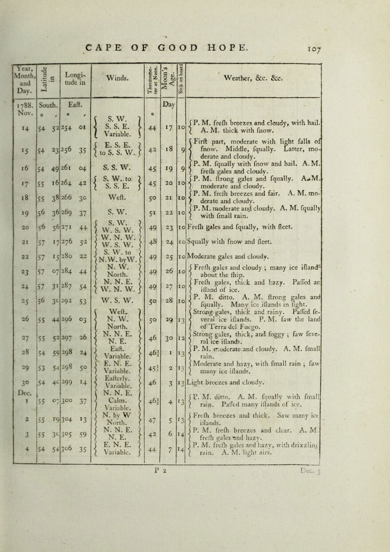 <u & g JA T3 Month, 2 c Longi- Winds. e § 1 z O V -Q C and ♦-» a tude in 5 ~ Day. -3 b. H 2 u cn ' 1788. South. Eaft. Day Nov. 0 * O * s. W. ) 0 54 52 254 01 ] S. S. E. i Variable. 3 44 *7 10 x5 54 23 256 35 \ E. S. E. 7 to S. S. W. f 42 18 9 16 54 49 261 04 s. s. w. 45 *9 9 l7 55 16 264 42 1 S. W. to 7 S.S.E. $ 45 20 10 18 55 38 266 30 Weft. 5° 21 10 x9 56 36 269 37 S. w. 51 22 10 20 56 56 271 44 l S. W. 1 [ w. s. w. 3 49 23 10 21 57 *7 276 5 2 3 w. N. W. 7 [ W. s. w. I 48 24 10 22 57 x5 280 22 1 S. W. to 7 N.W. byW.; 49 25 10 n 57 °7 284 44 N. W. 7 North. 3 49 26 10 24 57 31 287 54 1 N. N. E. 7 W. N. W. } 49 27 10 25 56 3C 292 53 W. S. w. 5° 28 ro Weft. 1 26 55 44 296 °3 N. W. V North. 3 5° 29 r3 27 55 52 297 26 ] N. N. E. 7 n. e. 3 46 3° 12 28 54 59 298 24 Eaft.. 7 Variable. 3 46| 1 *3 29 53 54 298 5° E. N. E. 7 Variable. 3 45 § 2 13 3° 54 4C 299 Eafterly. 7 1 Variable. 3 46 3 13 Dec. N. N. E. 1 1 55 °7 00 u 0 0 4>- O 37 x3 Calm. i Variable. 3 N. by W 7 North. 3 46| 4 x3 2 55 r9 47 5 *3 59 N. N. E. 7 3 53 3C 3°5 - N. E. | 42 6 14 4 54 54 306 35 i E. N. E. 7 Variable. 3 44 7 x4 Weather, Sec. &c. f P. M. frefh breezes and cloudy, with hail. \ A. M. thick with fnow. iFirft part, moderate with light falls of fnow. Middle, fqually. Latter, mo derate and cloudy. f P. M. fqually with fnow and hail. A.M. I frefh gales and cloudy. fP. M. ftrong gales and fqually. A>M. \ moderate and cloudy, f P. M. frefh breezes and fair. A. M. mo- l derate and cloudy. | P. M. moderate and cloudy. A. M. fqually l with fmall rain. Frefh gales and fqually, with fleet. Squally with fnow and fleet. Moderate gales and cloudy. 3 Frefh gales and cloudy ; many ice iflands I about the fhip. f Frefli gales, thick and hazy. Faffed an { ifland of ice. J P. M. ditto. A. M. flror.g gales and | fqually. Many ice iflands in fight, f Strong gales, thick and rainy. Palfed fe- < veral ice iflands. P. M. faw the land ( of Terra del Fuego. j Strong gales, thick, and foggy ; faw fevc- l ral ice iflands. j P. M. moderate and cloudy. A. M. fmall ( rain. | Pvloderate and hazy, with fmall rain • faw ( many ice iflands. Light breezes and cloudy. P. M. ditto. A. M. fqually with fmallj rain. Faffed many iflands of ice. 3 Frefh breezes and thick. Saw many ice ( iflands. 3 P. M. frefli breezes and clear. A. M. ( frefh gales rmd hazy. P. M. frefh gales and hazy, with drizzlim rain. A. M. light airs. P 2 D ec.