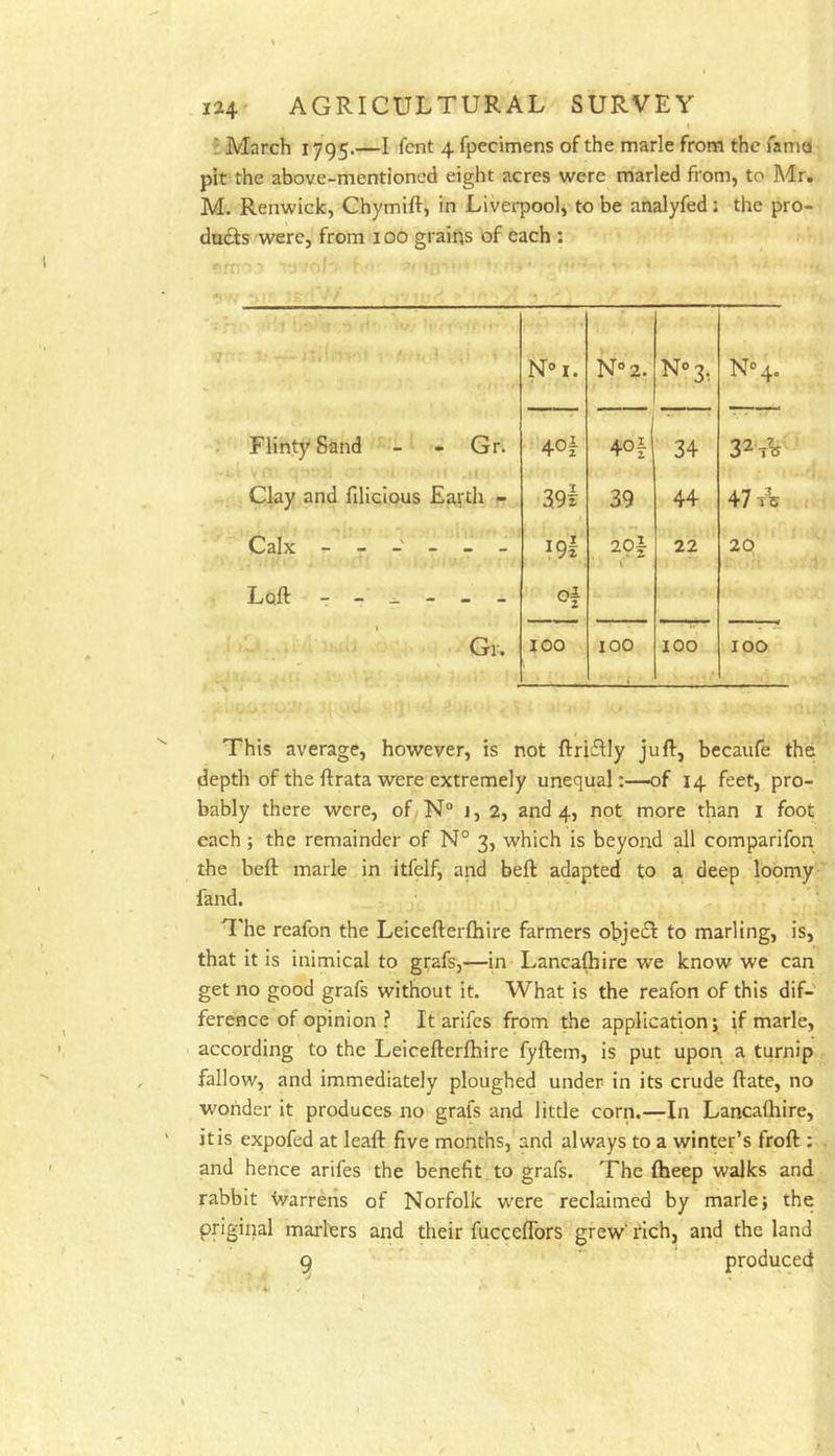 I * March 1795.—I lent 4 fpecimens of the marie from the fama pit the above-mentioned eight acres were marled from, to Mr. M. Renwick, Chymift, in Livei-pool, to be analyfed: the pro- du£fs were, from 100 grains of each: N»i. N°2. N“3, N“4. Flinty Sand - - Gr. 40| 401 34 Clay and filicious Earth - 1 39 44 47 ’f's Calx i9i 29f- V 22 20 Loft - - ^ - of Gr. 100 100 100 100 This average, however, is not ftri£lly juft, becaufe the depth of the ftrata were extremely unequal:—of 14 feet, pro- bably there were, of N° i, 2, and 4, not more than i foot each ; the remainder of N° 3, which is beyond all comparifon the beft marie in itfelf, and beft adapted to a deep loomy fand. Tl'he reafon the Leicefterftiire farmers ohje£f to marling, is, that it is inimical to grafs,—in Lancashire we know we can get no good grafs without it. What is the reafon of this dif- ference of opinion It arifcs from the application; if marie, according to the Leicefterftiire fyftem, is put upoit a turnip fallow, and immediately ploughed under in its crude ftate, no wonder it produces no grafs and little corn.—In Lancaftiire, itis expofed at leaft five months, and always to a winter’s froft : and hence arifes the benefit to grafs. The fheep walks and rabbit warrens of Norfolk were reclaimed by marie j the priginal marlers and their fucceflbrs grew' i‘Ich, and the land 9  ' produced