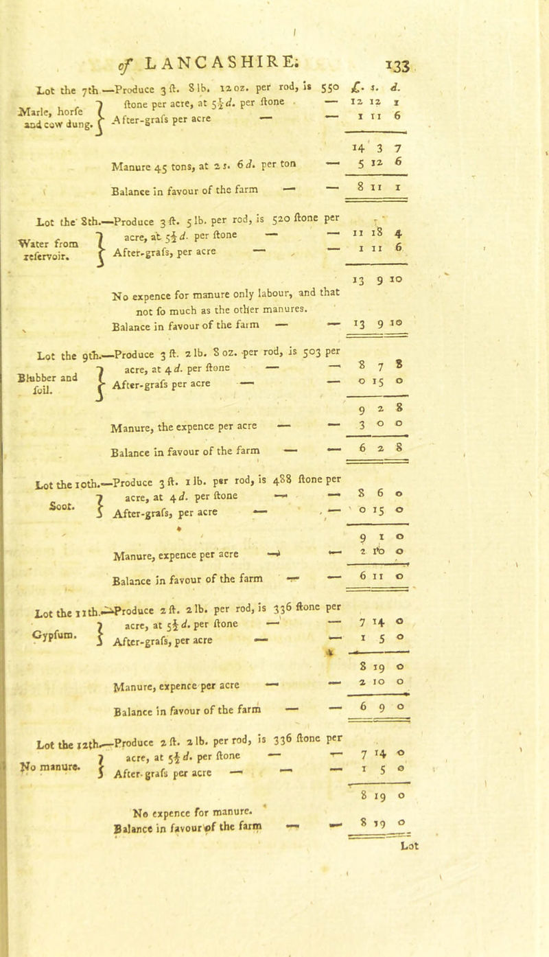 Produce 3 ft. 81b. izoz. per rod, ftone per acre, at per Hone . ATarle, horfe I . ^ audcovydung.| -After-grals per acre r Balance in favour of the farm —“ ill i X.ot tie’ Sth.—Produce 3 ft. 5 lb. per rod, is 520 ftone per acre, at c-§ d- per ftone ■ Water from ' > oa r lefervoir. ) acre, at 5-^ r After.-grafs, per acre — No expence for manure only labour, and that not fo much as the other manures. Balance in favour of the farm — Lot the 9th.—Produce 3 ft. 2 lb. 8 oz. -per rod, is 503 per acre, at 4 d. per ftone — — r After-grafs per acre — Shibber and foil. Balance in favour of the farm — — 6 2 8 I Lot the I oth.—Produce 3 ft. 1 lb. par rod, is 488 ftone per Soot. n acre, at 4 d. per ftone — i After-grafs, per acre ’— Manure, expence per acre —* Balance in favour of the farm LottheiJth.^roduce 2ft. 2lb. per rod, is 336 ftone per Cypfum 1 acre, at 5^ d. per ftone J After-grafs, per acre — Manure, expence per acre — Balance In favour of the farm Lot the »2th^Produce 2 ft. 2 lb. per rod, is 336 ftone per 7 acre, at 5^ d. per ftone — Ho manure. f ., , . — 3 After-grafs per acre — No expence for manure. iC* *. d. IZ 12 I 1 II 6 14' 3 7 5 6 8 II I II 18 4 I II 6 J3 9 10 13 9 10 « 7 * 0 IS 0 9 ^ S 3 0 0 6 a 8 8 6 0 ' 0 15 0 9 I 0 2 ife 0 6 II 0 7 H 0 I 5 0 8 19 0 2 10 0 6 9 0 7 H 0 ' 1 5 0 8 19 0 8 J9 0 Lot 1