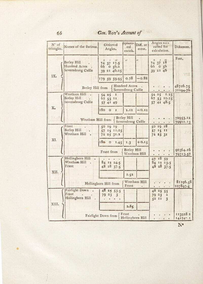 \ N° of triangles. Names of the ftations. Obferved Angles. Spheri- cal excefs. DifF. or error. Angles coi - redted for calculation. Pittances. IX. I Botley Hill Hundred Acres Severndroog Cattle Off/ 74 37 0-5 66 o 56.2 39 21 46.25 // // Of f/ 74 37 18 66 0 56 39 21 46 • • • • • • • • j Feet. 48726.75 70194.76 09 59 59-95 0.78 —0.88 Botley Hill from { ?UnC^ J [ Severn *ed Acres droog Cattle . 1 4 Wrotham Hill Botley Hill Severndroog Cattle .54 25 1 | 67 53 11 57 4* 49 54 25 1.25 67 53 IO-25 57 4i 48-5 • • • • • • « * 72953-12 79962.13 l80 O 1 1.12 — 0.12 Wrotham Hill from / Botley Hill . 1 Severndroog Cattle x, j Frant Botley Hill Wrotham Hill * 50 19 19 57 15 1 *-25 72 25 31.2 50 IQ l8 57 l5 11 .72 25 31 • ® 9 0 • • • • 90364.16 79723*57 l8© O I.45 I®3 +0.15 * o V Frant from j Botley Hill Wrotham Hill XII. I IHollingborn Hill • Wrotham Hill . Frant • • • • 84 12 24.5 48 28 37.5 47 >8 59 84 12 23.5 48 28 37.5 • * 9 « • ♦ • ® 8H96.58 107897-5 1.52 Hollingborn Hill from j Wrotham Hill Frant XIII. - Fairlight Down . Frant Hollingborn Hill . 48 25 53.5 79 23 3 • • • • 48 25 55 79 23 2 52 11 3 9 9 t> '9 9 S • ® 2.85 Fairlight Down from { Hollingborn Hill I13928 2 14174* I N®