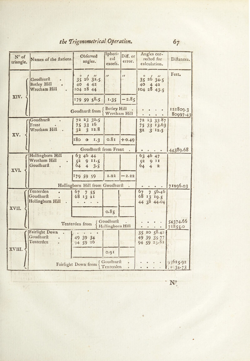 J the Trigonometrical Operation* I N° of 1 triangle. Names of the ilations Obferved angles. Spheri- cal excels. Diff. or error. Angles cor- rected for calculation. Diflances. . 1 XIV. !  Goudhuril Botley Hill • Wrotham Hill ^ o / // 35 26 32-S * 40 4 42 104 28 44 // /i 0 i // 35 26 34.5 40 4 42 104 28 43.5 © ® 6 © • • « ® Feet* * 121809.3 80997-43 09 59 58-5 *♦35 -2.85 Goudhuril from j Botley Hill Wrotham Hill XV. <i 1 l iGoudhurft Frant Wrotham Hill . 72 23 32-5 75 33 16 32 3 128 - 72 23 33,87 75 33 13-63 32 3 J2-5 ISO O 1-3 0.81 +0.49 Goudhuril from Frant . (*».*{ 443^9*^^ I 1 XVI. - I v. Hollingborn Hill Wrotham Hill Goudhuril , 63 46 44 52 9 ii-S 64 4 3-5 (53 46 47 52 9 11 64 4 2 • ' O' ♦ # 71296.03 09 59 59 1.22 — 2.22 Hollingborn Hill from Goudhuril 1 XVII. 1 Tenterden • Goudhuril Hollingborn Hill » 67 7 55 68 13 21 • • • • 3 67 7 56.46 68 13 19.5 44 a8 44-04 * *> ® ® i 54374.66 71855.0 0.85 - >i / rr . , r \ Goudhuril Tenterden from | Ho]iingborn Hill i XVIIL { 1 < Fairlight Down Goudhuril Tenterden Fairlight i • 9 » t 49 39 34 ,194 59 26 35 20 58.42 49 39 35-77 94 59 25-81 « ® <i» • ® ® f * 93625.92 ‘O'34-73 O.9I Down from j xoudhuril 'enterden 4» ' N°