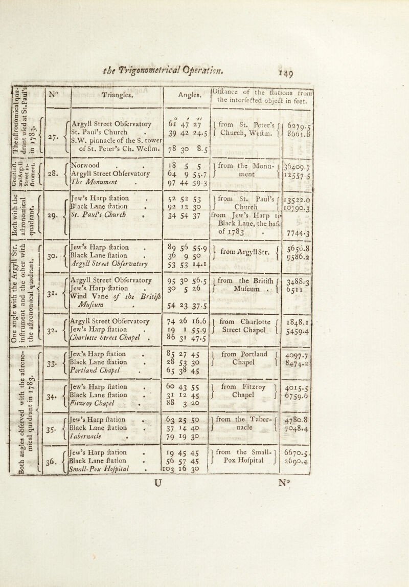 t 40 \ « ZU, CJ 3 ■ c* «s i—< Cu cS • N° Triangles. Angles. Diflance of the llations from the interlefled object in feet. O 6 ~ 0 ^ c T3 2 *2 A 1 <4 S3 00 t cc *-< i~» | V c *■* ' J3 2 H-S.S l r 27. < . V  Argyll Street Obfervatory St. Paul’s Church S.W. pinnacle of the S. tower of St. Peter’s Ch. Weflm. 0 f n 61 47 27 39 42 24.5 78 30 8.5 1 from St. Peter’s f J Church, Weflm. j 6279.5 ■ 8661.8 Great inft. 1 an<JArg>ll j Street in- j Arument. 1 * V 28. ■ V Norwood Argyll Street Obfervatory The Monument 185 5 64 9 55-7 97 44 59-3 1 from the Ivlonu- j J ment [ 36409.7 72557 5 / Both with the agronomical quadrant. *[ Jew’s Harp flation Black Lane Nation . St. Paul's Church • 52 53 92 12 30 34 54 37 1 from St. Paul’s J J Church { from Jew’s Harp tc Black Lane, the baft of 1783 13522.0 10790.3 7744-3 C r t *£ CO > r* ^ u a P*\ 1) c rt f 30. < Ve Jew’s Harp flation Black Lane flation Argyll Street Obfervatory 89 56 55-9 36 9 50 53 53 *4-i | from Argyll Str. j 5656.8 9586.2 <0-0 ^ 03 5> O O jg -o cr J ^ ^ — 1 -0 g .tS e -s £ « c Argyll Street Obfervatory Jew’s Harp Aation , Wind Vane of the Britijh Mufeum 95 3° 56-5 30 5 26 54 23 37.5 ) from the Britifh f J Mufeum { 3488.3 6511 « - g ’bio u O c S -£S C <5 W G v. Qj w 32- I Argyll Street Obfervatory Jew’s Harp flation Charlotte Street Chapel . 74 26 16.6 19 1 55-9 86 31 47.5 1 from Charlotte f J Street Chapel [ > 1848.I 5459*4 • r 0 c 0 1-1 <s * . « CO JG OO JG ~ .ti G *■> -O ^ *1 33. { Jew’s Harp flation . Black Lane flation Portland Chapel 85 27 45 28 53 30 65 38 45 1 from Portland [ J Chapel { 4097.7 8474.2 r 34* • V Jew’s Harp flat ion . Black Lane flation \Fit%roy Chapel . 60 43 55 31 12 45 88 3 20 1 from Fitzroy J J Chapel J 40I5-5 -6759.6 & 2 > “O Ju ~ '-*-1 —■> 1 -Q C O ^ •5 W (U 0 f 35* - Jew’s Harp flation » [Black Lane flation \labernacle • 63 25 5° 37 *4 4° 79 *9 3° J from the Taber-J J nacle { 478C.8 7O48.4 Both angl mi r *- ■ 3. { Jew’s Harp flation Black Lane flation Small-Pox Hojpltal 19 45 45 56 57 45 lOg l6 gO 1 from the Small- J j Pox Hofpital j 6670.5 269O.4 U N°
