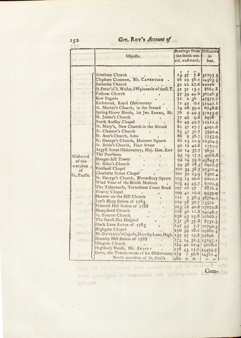 Bearings from the fouth me- nd. weftward. Diftances in feet. 1 • < ’ , Objects* ;• * Stretham Church Oft! 13 57 7-8 3I793 S ’ 5 Clapham Common, Mr. Cavendish . 26 29 56,1 24563-5 Batterfea Church 52 22 27.6 22226 St.Peter’sCh.Weftm.SWpinnacle of theS.T. 52 32 13.2 8661.8 Fulham Church . • 57” 39 44-6 30746 3 Kew Pagoda . . 71 2 36 47577-7 Richmond, Royal Obfervatory 71 42 O.I 51941.1 St. Martin’s Church, in the Strand 7+ 28, 59.2 6748.6 Spring Grove Houfe, Sir Jos. Banxs, Bt. 76 9 49 3 57253-9 St. James’s Church . . 77 49 9-8 8978 South Audley Chapel . , 81 49 42.7 12211.1 St. Mary’s, New Church in the Strand 81 57 27.7 4291.6 St. Clement’s Church 85 57 3b-7 35924 St. Ann’s Church, Soho 86 9 58.7 7753*9 St. George’s Church, Hanover Square 86 23 12.9 io3°4-5 St. Bride’s Church, Fleet Street 90 12 42.8 1771.7 Argyll Street Obfervatory, Maj. Gen. Roy 9214 37.7 9632 Well ward The Pantheon 93 r9 J7-2 9066.8 of the Hanger-hill Tower 94 24 59.6 45845-2 ■ meridian St. Giles’s Church 94 36 28.3 6917.3 ’ of Portland Chapel 100 34 38.7 IO3OI.4 St, Paulas. Charlotte Street Chapel 101 30 23.9 8500.4 St. George’s Church, Bloomfbury Square 103 13 20.6 6221.1 Wind Vane of the Britifh Mufeum , !°5 45 45-7 6701.5 The Tabernacle, Tottenham Court Road IO7 20 47 8876.2 ) Fitzroy Chapel . # 109 41 10.2 9559-9 ■ Harrow on the Hill Church , IJ2 7 58-3 58764.2 Jew’s Harp hat ion of 1783 112 58 30.7 12522 Primrofe Hill ftation of 1788 123 2 8 40.8 17072.8 > Hampftead Church 128 56 11.8 24148.7 St. Pancras Church *36 43 25.8 10600.7 * The Small-Pox Hoipital * J37 38 37-8 8732.3 Black Lane Nation of 1783 . J47 53 7-7 10790.3 Highgate Chapel 150 59 18.1 24062.4 Mr.DuvELuz’s Cupola,Hornfey Lane, High. 155 27 12.8 22646 Hornley Hill ltation of 1788 l73 24 32.3 22297.1 f Iflington Church 174 40 21.4 9028.2 Highbury Houfe, Mr. Aurkrt 178 43 11.6 14595.7 i Ditto, the Tranlit-room of his Obfervatory 179 156.6 H561.4 t —,—, ,———~ j North meridian of St. Paul’s 1.80 0 0 Com-