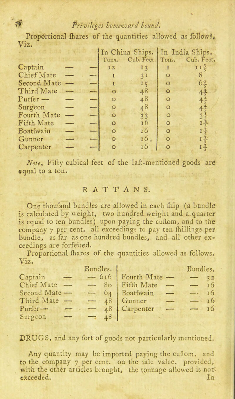 Proportional {hares of the quantities allowed as follows. Viz. Captain — Chief Mate — Second Mate — Third Mate — Purfer — — Surgeon —■ Fourth Mate — Fifth Mate — Boatfwain — Gunner — Carpenter — In China Ships. Tons. Cub. Feet. 12 13 I 31 I o 48 o 48 o 48 O 33 o 16 o i 6 o 16. o 16 In India Ships. Tons. Cub. Feet, 1 0 8 0 6f 0 44 0 4r 0 4t 0 3t 0 I4 0 H 0 'f 0 Note, Fifty cubical feet of the laft-mentioned goods are equal to a ton. RATTANS. One thoufand bundles are allowed in each {hip (a bundle is calculated by weight, two hundred weight and a quarter is equal to ten bundles) upon paying the cuftom, and to the company 7 per cent, all exceeding;, to pay ten {hillings per bundle, as far as one hundred bundles, and all other ex- ceedings are forfeited. Proportional fhares of the quantities allowed as follows. Viz. Captain — Bundles. — 616 Chief Mate — — 80 Second Mate — — 64 Third Mate — — 4« Purfer-— •— — 48 Surgeon — “ 48 Bundles. Fourth Mate — — 32 Fifth Mate — — 16 Boatfwain — — 16 Gunner — — 16 Carpenter — — 16 DRUGS, and any fort of goods not particularly mentioned. Any quantity may be imported paying the cuflom. and to the company 7 per cent, on the tale value, provided, with the other articles brought, the tonnage allowed is not- exceeded. In