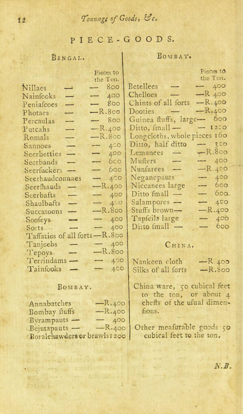 PIECE-GOODS. Bengal. Bombay. Pieces to Pieces to the Ton. the Ton. iNlillaes • — 800 Betellees — — 400 Nainfooks — 400 Chelloes — —R 400 Peniafcoes . . — 800 Chints of all forts —R.400 Photaes —R.800 Dooties — —R.4C0 Percaulas _ — 800 Guinea fluffs, larg< ;— 600 Putcahs _ — R.400 Ditto, fmall — I 2CO Rentals — —R.800 Longcloths, whole pieces 160 Sannoes _ — 4:0 Ditto, half ditto — Seerbetties — — 400 Lemanees — •^-R.800 N Seerbands — 6co Muflers — 400 Seerfuckers — 600 Nunfarees — — R.4OO Seerhaudconnaes — 400 Negancpauts 4CO Seerfhauds — —R.400 Niccanees large 600 Seerbafts — — 400 Ditto fntall — — 600. Shaulbafts — — 400 Salam pores — — 400 Succatoons — —R.800 Stuffs brown— —R.400 Soofeys — — 400 Tapfeils large — 400 Sorts — 400 Ditto fntall — — 600 Taffaties of all fort s—R.800 Tanjcebs — — 400 China. Tepoys — —R.800 Terrmdams — — 400 Nankeen cloth —R 400 Tainfooks — — 4CO Silks of all forts —R.800 Bombay. Annabatches •—R.400 Bombay fluffs —R.400 Bvrampauts — — 400 Bcjutapauts — —R.400 Boralchawders or brawls 1200 China ware, 50 cubical feet to the ton, or about 4 chefls of the ufual dimeir- fions. Other meafurable goods 50 cubical feet to the ton. A.B.