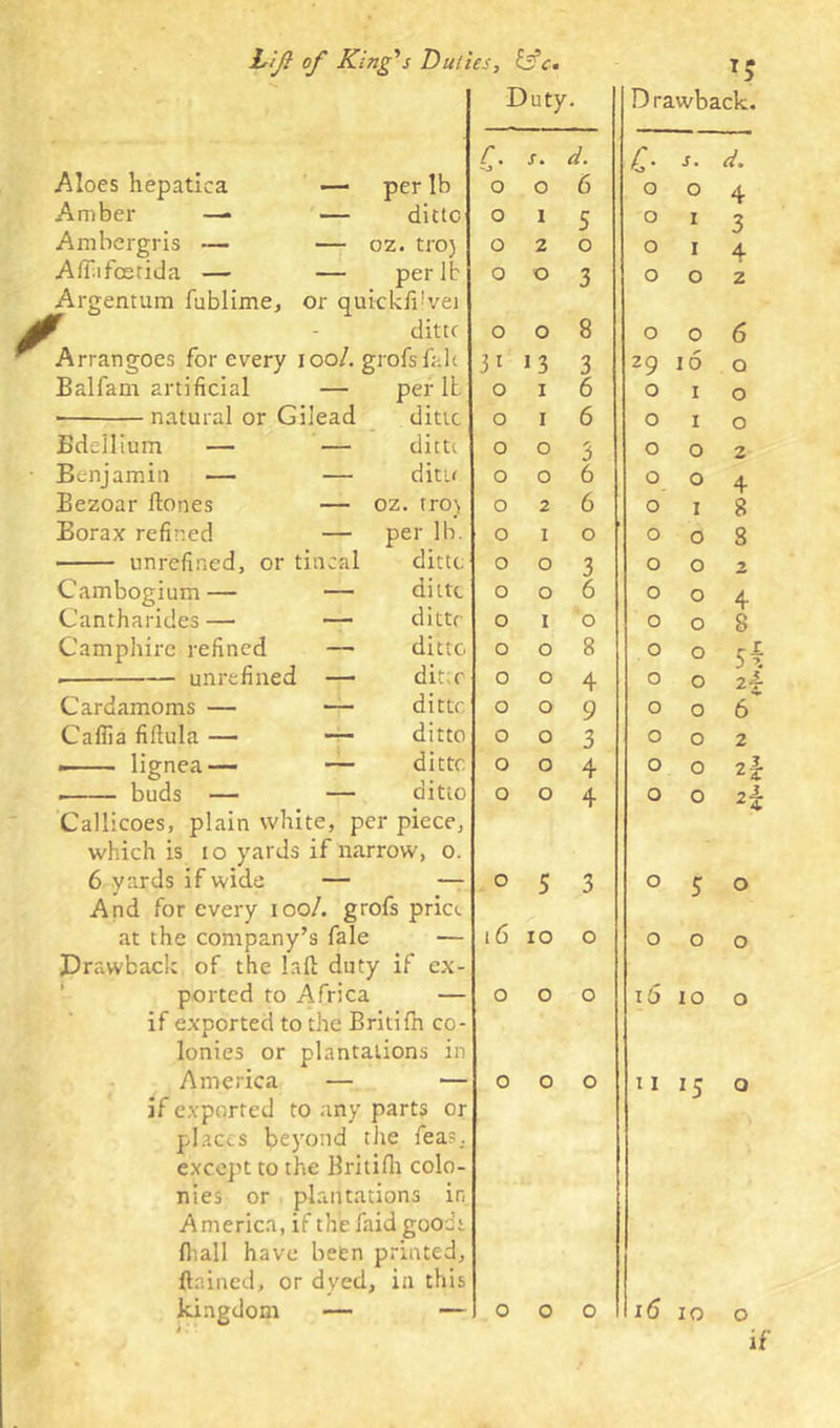 Duty. Drawback. Aloes hepatica — per lb Amber —• — ditto Ambergris — — oz. tro) AiTifcetida — — per lb Argentum fublime, or quickfi-vei ditto Arrangoes for every ioo/. grofsfalc Balfam artificial — per lb natural or Gilead ditic Bdellium — — dittt Benjamin •— — ditto Bezoar Hones — oz. tro) Borax refined — per lb. unrefined, or tincal ditto Cambogium— — ditto Cantharides— — ditto Camphire refined — ditto . unrefined — dit.r Cardamoms — — ditto Caflia fiftula — — ditto lignea— — ditto buds — — ditio Callicoes, plain white, per piece, which is 10 yards if narrow, o. 6 yards if wide — — And for every ioo/. grofs price at the company’s fale ■— 16 Drawback of the laft duty if ex- ported to Africa — if exported to the Britifn co lonies or plantations in America — if exported to any parts or places beyond the feas; except to the Britifli colo- nies or plantations ir, America, if the laid good fiiall have been printed, ftained, or dyed, in this kingdom — —1 o r. •o o o o o o 3 1 o o o o o o o o o o o o o o o 5 o 3 s. d. 0 6 1 2 O 0 13 1 1 o 0 2 1 O 0 1 o o o o o o 3 6 6 3 6 6 o 3 6 o 8 4 9 3 4 4 5 3 io o o o £• s. d. o o 4 o I 3 o I 4 o o 2 o 0 6 z9 IO Q o I O o I O o o 2 o o 4 o I 8 o o 8 o o o o 4 o o 8 o o 5 o o 2 o o 6 o o 2 o o 2 o o 2 o 5 0 o o 0 16 IO 0 11 15 0 16 io o