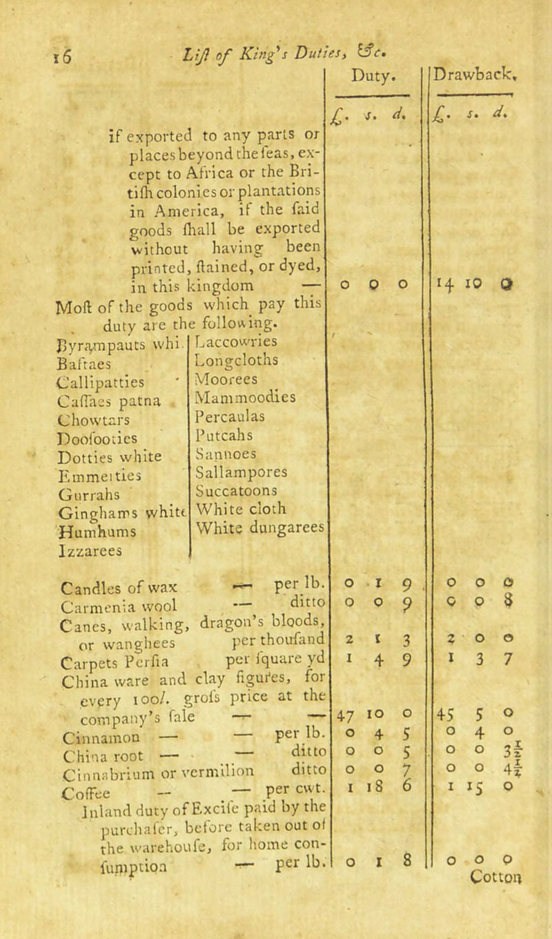 Duty. if exported to any parts or places beyond the leas, ex- cept to Africa or the Bri- tifh colonies or plantations in America, it the faib goods fhall be exported without having been printed, ftained, or dyed, in this kingdom — Moft of the goods which pay this duty are the follotting Jlyrampauts whi. Baftaes Callipatties Cafiaes patna Chowtars Doofooties Dotties white Emmet ties Gurrahs Ginghams white Humhums Izzarees Laccowries Longcloths Moorees Mammoodies Percaulas Putcahs Sannoes Sallampores Succatoons White cloth White dungarees Candles of wax — per lb. Carmenia wool — ditto Canes, walking, dragon’s bloods, or wanghees pet thoufand Carpets Perfia pot fquare yd China ware and clay figui'es, for every ioo/. grofs price at the company’s fale — — Cinnamon — per lb. China root — ditto Cinnabrium or vermilion ditto Coffee - — per cwt. inland duty of Excile paid by the purchafer, before taken out of the warehoufe, for home con funiption — Per lb f. s. d. 019 009 2 1 3 1 4 9 47 10 o 4 o o 0 o 1 18 o 5 5 7 6 Drawback, £>' s‘ d. 14 10 o 000 0 o 3 2 0 0 1 3 7 +5 5 o 040 003 004 1 15 o OOP Cotton