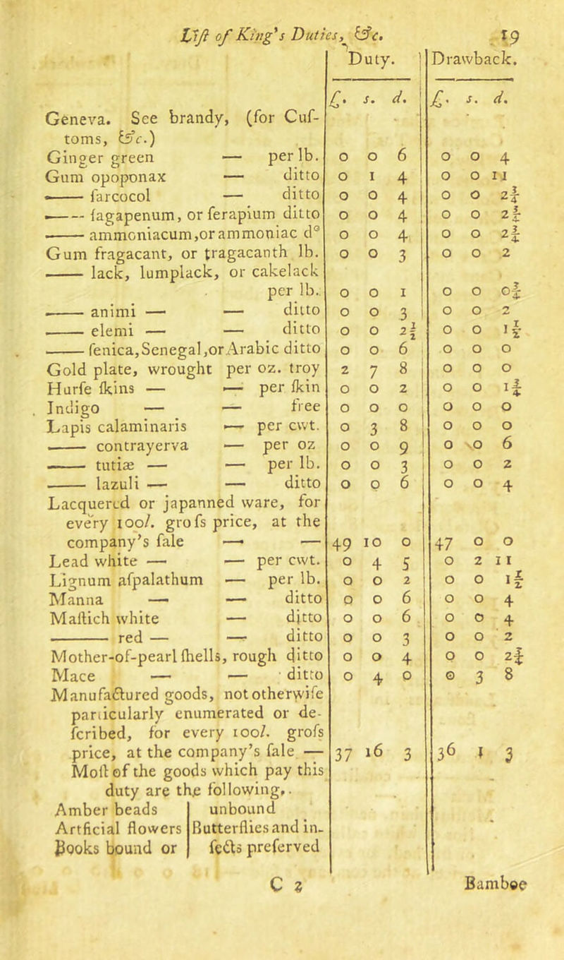 Duty. Geneva. See brandy, (for Cuf- toms, &c.) Ginger green •— per lb. Gum opoponax — ditto —— farcocol — ditto . (agapenum, or ferapium ditto ammoniacum,orammoniac d° Gum fragacant, or {ragacanth lb. lack, lumplack, or cakelack per lb.: . animi — — ditto . elemi — — ditto lenica, Senegal, or Arabic ditto Gold plate, wrought per oz. troy Hurfe (kins — Indigo — Lapis calaminaris . contrayerva . tutias — lazuli — per (kin free per cwt. per oz per lb. ditto Lacquered or japanned ware, for every ioo/. grofs price, at the company’s fale —• — Lead white — — per cwt. Lignum afpalathum — per lb. Manna —• — ditto Maftich white — ditto ■ red — —? ditto Mother-of-pearl (hells, rough ditto Mace — — ditto Manufactured goods, nototherwife particularly enumerated or de- feribed, for every iooI. grofs price, at the company’s fale — Moil of the goods which pay this duty are th.e following,. Amber beads Artficial flowers Books bound or unbound Butterflies and in. feds preferved C 2 £- s. d. 1 s. d. o o 6 o o 4 o I 4 o o 11 o o 4 o o 2- o o 4 o o 2; o o 4 o o 2 i o o 3 o o 2 o o i o o O; o o 3 1 o o 2 o o *1 o o H o o 6 o o o 2 7 8 o o o o o 2 o o D o o O o o o o 3 8 o o o o o 9 o vO 6 o o 3 o o 2 o o 6 o o 4 49 10 o 47 o o o 4 5 o 2 11 o o 2 o o I o o 6 o o 4 o o 6 o o 4 o o 3 o o 2 o o 4 o o 2 o 4 o 0 3 8 37 16 3 36 1 3 Drawback. >1 Bamboe