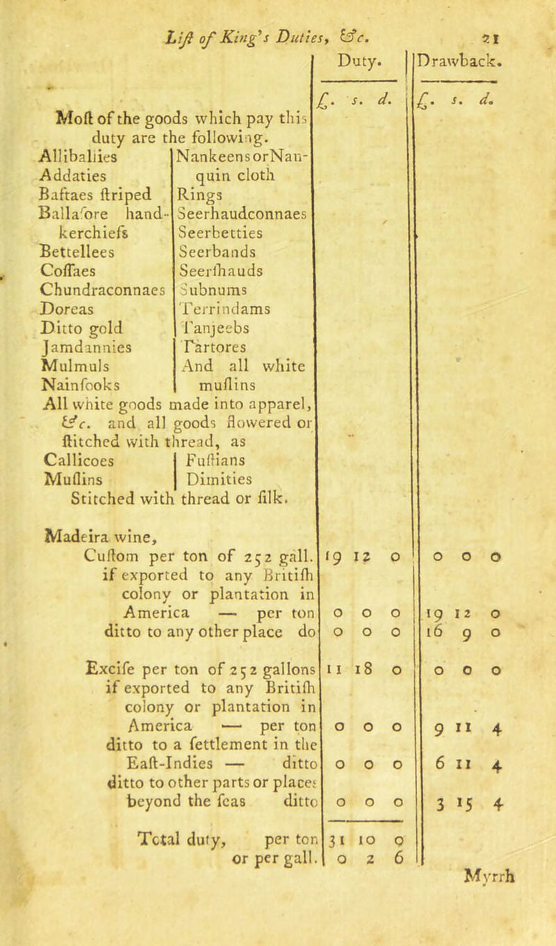 Duty. Mofl of the goods which pay this duty are Allibaliies Addaties Baftaes ftriped Bailarore hand- kerchiefs Bettellees Coflaes Chundraconnaes Doreas Ditto gold Jamdannies Mulmuls Nainfooks le following. Nankeens orNan- quin cloth Rings Seerhaudconnaes Seerbetties Seerbands Seerlliauds Subnums Terrindams Fanjeebs Tartores And all white muflins All white goods made into apparel, t?c. and all goods flowered or ftitched with thread, as Callicoes I Fuftians Muflins I Dimities Stitched with thread or lilk. £• s- d. £. s. d. Drawback. Madeira wine, Cuflom per ton of 252 gall, if exported to any Britifh colony or plantation in America — per ton ditto to any other place do Excife per ton of 252 gallons if exported to any Britifh colony or plantation in America — per ton ditto to a fettlement in the Eaft-Indies — ditto ditto to other parts or place; beyond the fcas ditto Total duty, per ton or per gall. >9 1 z 0 0 0 0 0 0 0 59 12 0 0 0 0 16 9 0 11 18 0 0 0 0 0 0 0 9 11 4 0 0 0 6 11 4 0 0 0 3 >5 4 3i 10 Q 0 2 6 Myrrh