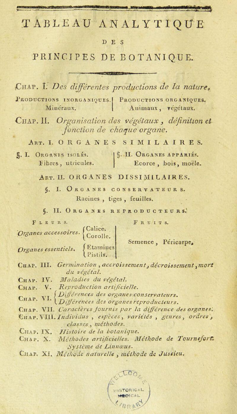 TABLEAU ANALYTIQUE DES PRINCIPES DE BOTANIOUE. 3. I. Organes isolés. libres, utricules. Chat. I. Des différentes productions de la naturef Productions inorganiques.] Productions organiques. Minéraux. | Animaux, ve'gétaux, CiiAP. IL Organisation des végétaux, définition et foncLion de choque organe. Art. I. organes SIMILAIRES. §. II. Organes appArié.s. Ecorce , bois, moële. Art, II, ORGANES D ISSI Ml L AIR ES. I. Organes conservateurs. Racines , tiges , feuilles. §. II. Organes reproducteurs.' Fleurs. Fruits. (Calice. Corolle. Orsanes essentiels, / Etamines \ Pistils. Chap. III, Germination , accroissementj décroissement, mort du végétal. Chap. V. Reproduction artificielle. ) Différences des organes conservateurs. H P. ‘ XDiJférences des organes reproducteurs. Chap. VU. Caractères Journis par la différence des organes'. Chap, VIll./«u'/V/i/uj , espèces^ variétés ^ genres ^ ordres , classes , méthodes. Chap. IX. Jlistoirc de la botanique. Chap. X. 'Méthodes artificielles. Méthode de Tourne/orC, Système de Linnœus. Chap, XL Méthode naturelle , méthode de Jussieu. V( lSTORIC>\L. Semence , Péricarpe*