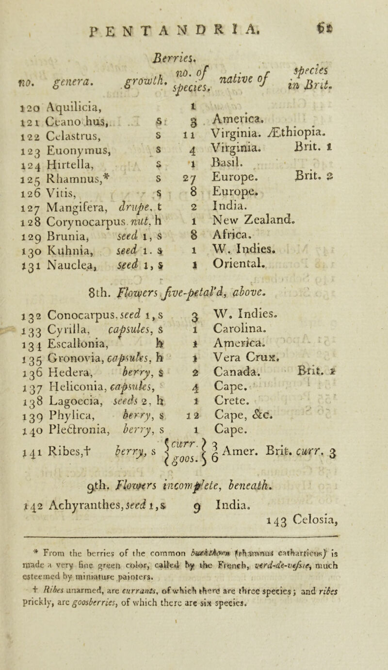 no. genera. 120 Aquilicia, 121 Ceano hus,t 122 Cclastrus, 123 Euonymus, 124 Hirtella, 125 Rhamnus,* 126 Viris, 127 Mangifera, 128 Cory nocarpus, h 129 Brunia, seed 1, s 130 Kuhnia, seed 1. $ 131 Nauclea, seed 1, s NTANDRIA. fi* Berries. species in Bni. ■£rowth’ spidl. nativcof 1 5: g • America. . *» • • s s s s s drupe, t 11 4 1 2 7 8 2 1 8 i 1 Virginia. Basil. Europe. Europe. India. New Zealand Africa. W. Indies. Oriental. Brit. 1 Brit. 0 _ v ■ * •— * e t* 8th. Flowers Jve-petald, above. 132 Conocarpus.seed 1, s 3 W. Indies 133 Cyril la, capsules, capsules, s 134 Escallonia, h 135 Gronovia, capsules, fa 136 Hedera, berry, s 137 Heliconia, capsules, 138 Lagoecia, seeds 2, h 139 Phylica, berry, s 140 Ple6tronia, berry, s 1 t 1 2 4 1 12 1 141 Ribes3f s rwrr. ^005. Carolina. America. Vera Crux. Canada. Brit, t Cape. Crete. Cape, Sic. Cape. g Amer. Brit, curr. 3 1 9th- Floioers incomplete, beneath. 142 Achyranthes,5m?!,s 9 India. 143 Celosia, * From the berries of the common bwkthorn frh&mnuS catharticu«)' is made a very fine green color, called by the French, vird-dc-vtfstc, much esteemed by miniature painters. t Ribes unarmed, are currants, of which there are three speciesj and riba prickly, arc goosberries, of which there are six species.