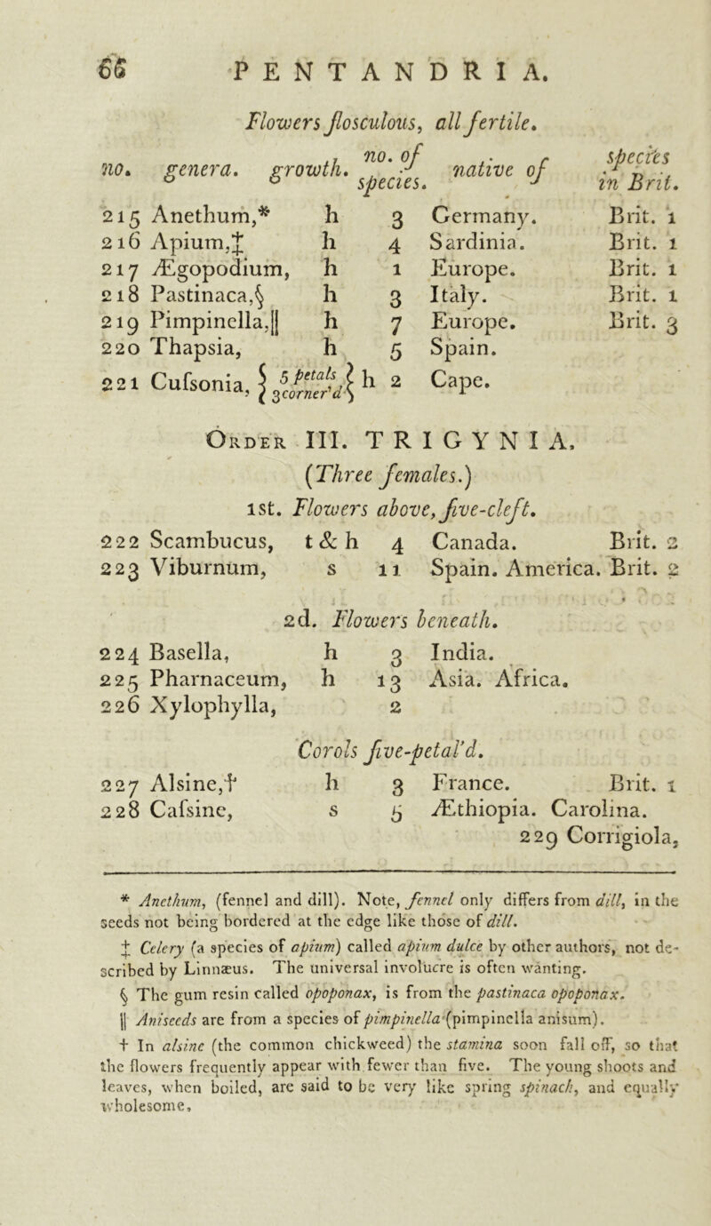 Flowers Jlosculous, all fertile. specks in Brit. 215 Anethum,* h 3 Germany. Brit. 1 216 Apium,J h 4 Sardinia. Brit. 1 217 AEgopodium, h 1 Europe. Brit. 1 218 Pastinaca,§ h 3 Italy. Brit. 1 219 Pimpinella,[J h 7 Europe. Brit. 3 220 Thapsia, h 5 Spain. =» ,1SA h 2 Cape. Order III. TRIGYNIA, [Three females.) ist. Flowers above, jive-cleft. 222 Scambucus, t & h 4 Canada. Brit. 2 223 Viburnum, s 11 Spain. America. Brit. 2 *• * 2d. Flowers beneath. 224 Basella, h 3 India. 225 Pharnaceum , h *3 Asia. Africa. 226 Xylophylla, 2 • % Corols five- petal'd. 227 Alsine,f h 3 France. Brit. 1 228 Cafsinc, s 5 ./Ethiopia. Carolina. 229 Corrigiola, * Anethum, (fennel and dill). Note, fennel only differs from dill, in the seeds not being bordered at the edge like those of dill. + Celery (a species of apiiim) called a'pium dulce by other authors, not de- scribed by Linnaeus. The universal involucre is often wanting. ^ The gum resin called opoponax, is from the pastinaca opoponax. J| Aniseeds are from a species of pimpinella {pimpinella anisum). t In alsine (the common chickweed) the stamina soon fall off, so that the flowers frequently appear with fewer than five. The young shoots and leaves, when boiled, are said to be very like spring spinach, and equally wholesome. 110. genera. growth. n°'°f native of jX/ C C t C j *