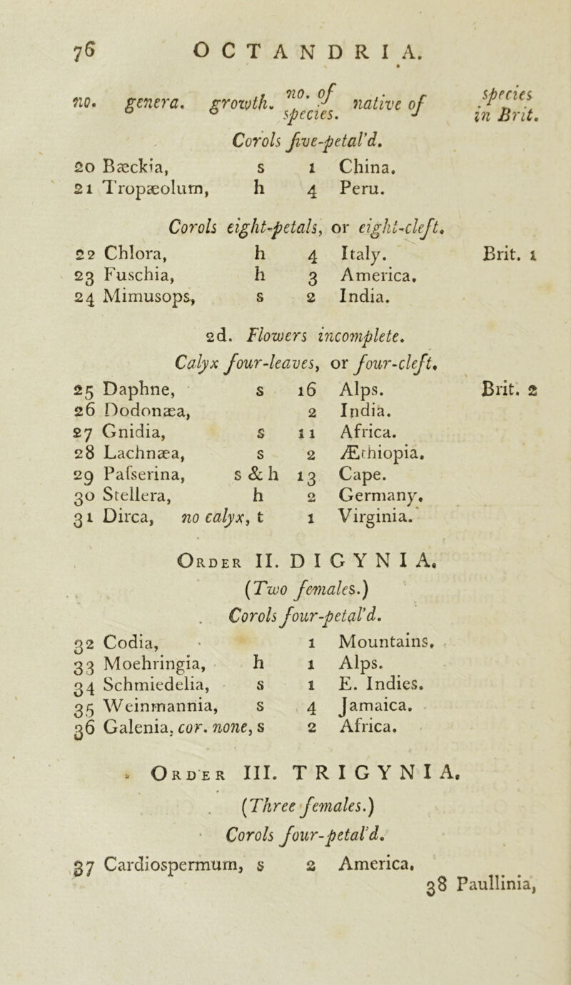 no. genera, growth. native of 20 Basckia, 21 I’ropceolum, Corols five-petard. s i China, h 4 Peru. species in Brit. Corols eight-petals, or eight-cleft, 2 2 Chlora, h 4 Italy. Brit. 1 23 Fuschia, h 3 America, 24 Mimusops, s 2 India. 2d. Flowers incomplete. Calyx four-leaves, or four-cleft. 25 Daphne, s 26 Dodonaea, £7 Gnidia, s 28 Lachnaea, s 29 Pafserina, s & h 30 Stellera, h 31 Dirca, no calyx, t 16 Alps. Brit. 2 2 India. 11 Africa. 2 ^Ethiopia. 13 Cape. 2 Germany, 1 Virginia. Order II. D I G Y N I A, (Two females.) Corols four-petal’d. 32 Codia, 33 Moehringia, h 34 Schmiedelia, s 35 Weinmannia, s 36 Galenia, cor. none, s 1 Mountains, 1 Alps. 1 E. Indies. 4 Jamaica. 2 Africa. ■ Order III. T R I G Y N I A. (Three females.) Corols four-petal’d. 37 Cardiospermum, 3 2 America. 38 Paullinia,