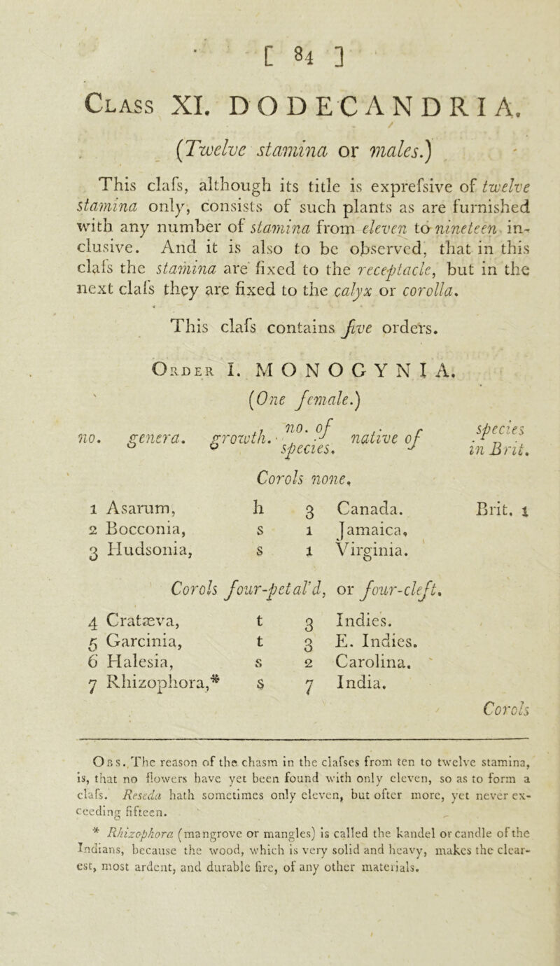 Class XI. DODECANDRIA. v - / (Twelve stamina or males.) This clafs, although its title is exprefsive of twelve stamina only, consists of such plants as are furnished with any number of stamina from eleven to nineteen in- clusive. And it is also to be observed, that in this clafs the stamina are fixed to the receptacle, but in the next clafs they are fixed to the calyx or corolla. This clafs contains five orders. Order I. M ONOGYNI A, [One female.) no. genera. 1 As arum, 2 Bocconia, 3 Hudsonia, growth. • n.°' native of u species. J Corols none, h s s 3 Canada, i Jamaica, l Virginia. species in Brit. Brit, t j Corols four-petal'd, 4 Grataeva, t 5 Garcinia, t 6 Halesia, s 7 Rhizophora,* * s 3 Indies. 3 E. Indies. 2 Carolina. 7 India. Corols O b s. The reason of the chasm in the ciafses from ten to twelve stamina, is, that no flowers have yet been found with only eleven, so as to form a clafs. Reseda hath sometimes only eleven, but ofter more, yet never ex- ceeding fifteen. * Rhizophora (mangrove or mangles) is called the kandel or candle of the Indians, because the wood, which is very solid and heavy, makes the clear- est, most ardent, and durable fire, of any other materials.