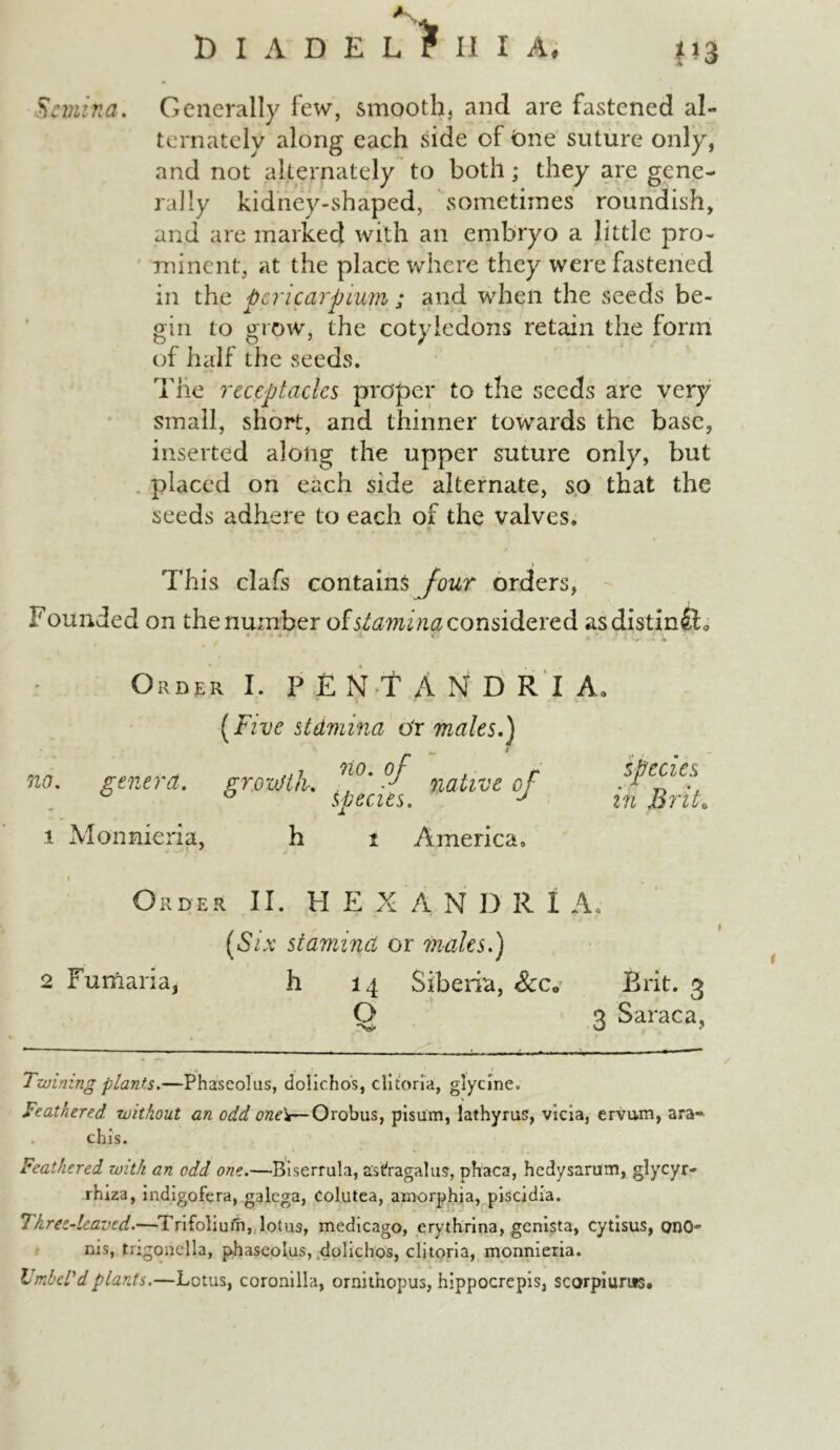 BlADELfHIAi j?3 ternately along each side of One suture only, and not alternately to both; they are gene- rally kidney-shaped, sometimes roundish, and are marked with an embryo a little pro- minent, at the place where they were fastened in the pericardium ; and when the seeds be- gin to grow, the cotyledons retain the form of half the seeds. The receptacles proper to the seeds are very small, short, and thinner towards the base, inserted along the upper suture only, but placed on each side alternate, so that the seeds adhere to each of the valves. This clafs contains Jour orders, Founded on the number of stamina considered as distinct. Order I. PENT A N DR I A, (Five stdmina o'r males.) t no. genera. grouHhf',0' native of ° ° Meats. J species in Brit. i Monnieria, i America, Order II. H E X A N D R I A, [Six stamina or modes.) 2 Fumaria, h 14 Siberia, SeeBrit. 3 O 3 Saraca, Twining plants.—Phaseolus, dolichos, clitoria;, glycine. Feathered without an odd one\—Orobus, pisum, lathyrus, vicia, ervum, ara- chis. Feathered with an odd one.—Biserrula, astragalus, phaca, hedysarum, glycyr- rhiza, indigofera, galega, colutea, amorphia, piscidia. Three-leaved.—Trifoliufh, lot us, medicago, erythrina, genista, cytisus, ono- nis, tngonella, phaseolus, dolichos, clitoria, monnieria. Umbel'dplants.—Lotus, coronilla, ornithopus, hippocrepis, scorpiurus.
