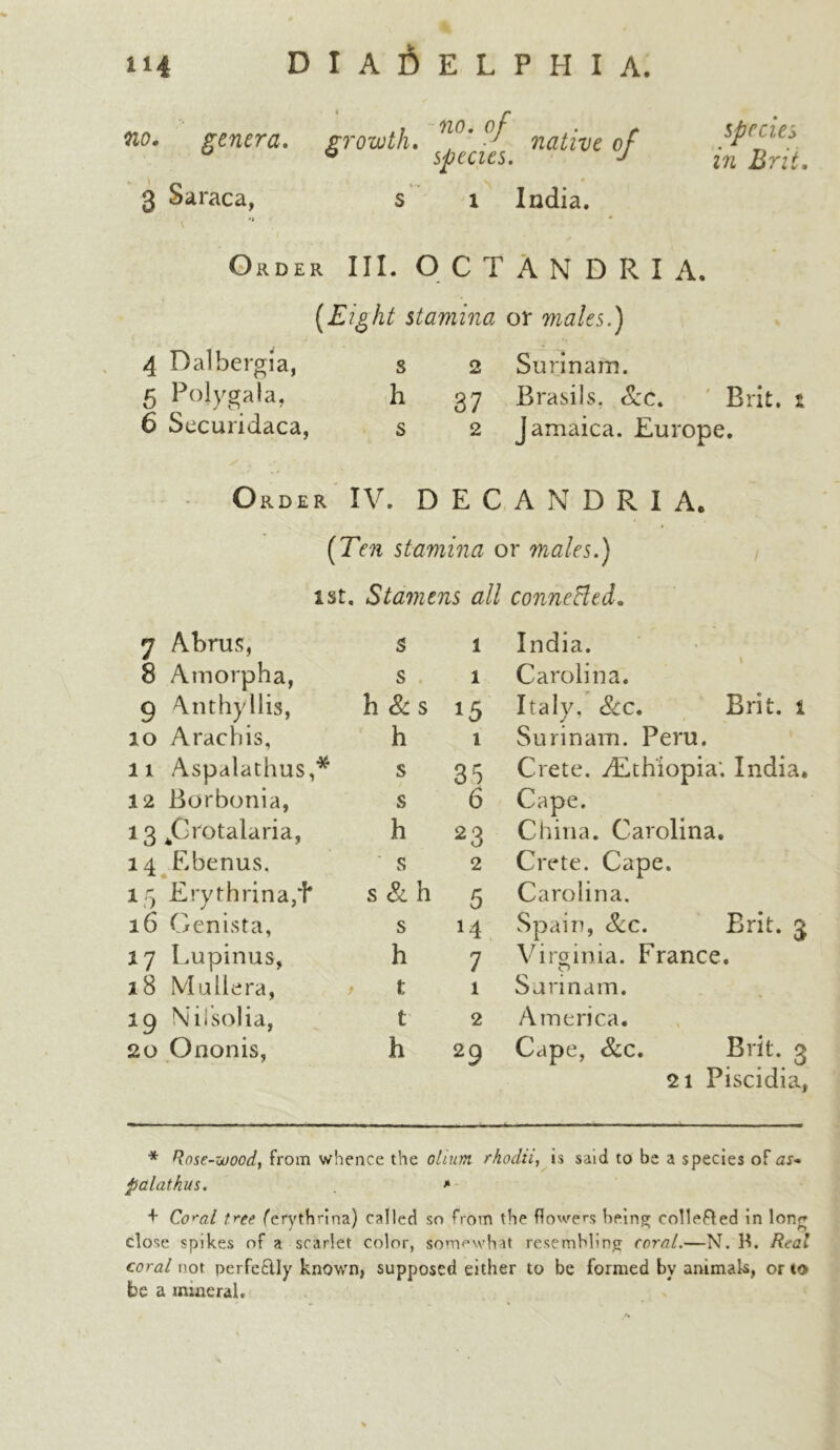 no. genera, growth. nj°' °f native of ,sPrfief. u 6 species. J m Brit. 3 Saraca, s x India. *1 * Order III. OCTANDRIA. [Eight stamina or males.) 4 Dalbergia, s 2 Surinam. 5 Polygala, h 37 Brasils. See. ' Brit, t 6 Securidaca, s 2 Jamaica. Europe. Order IV. DECANDRIA, (7en stamina or males.) 1st. Stamens all connected. 7 Abrus, 3 1 India. 8 Amorpha, An thy His, S 1 Carolina. 9 h Sc s 15 Italy, See. Brit, i 10 Aracbis, h 1 Surinam. Peru. 11 Aspalathus,* s 35 Crete. ^Ethiopia; India. 12 Borbonia, s 6 Cape. 13 ^Grotalaria, h 23 China. Carolina. 14 Ebenus. • s 2 Crete. Cape. V) Erythrina,f s Sc h 5 Carolina. 16 Genista, s 14 Spain, See. Brit. 3 *7 Lupin us, h 7 Virginia. France. 18 Muliera, t t 1 Surinam. 19 Nil sol ia, t 2 America. 20 Ononis, h 29 Cape, Scc. Brit. 3 21 Piscidia, * Rose-wood, from whence the o/m rhodii, is said to be a species of ar- palathus. . * + CVrt/ free (erytbnna) called so from the flowers being collected in long close spikes of a scarlet color, somewhat resembling corat.—N. H. Real coral not perfe&Iy known, supposed either to be formed by animals, or to be a mineral. * \