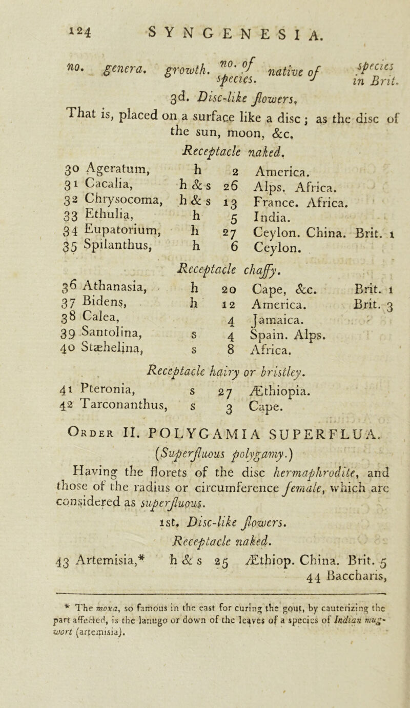no. genera, growth. °f native of *Peftes species. J m Brit. 3d. Disc-like flowers, That is, placed on a surface like a disc ; as the disc of the sun, moon, See. 30 Ageratum, 3 1 Cacalia, 32 Chrysocoma, 33 Ethulia, 34 Eupatorium, 35 Spilanthus, 36 Athanasia, 37 Bidens, 38 Calea, 39 Santolina, 40 Staeheljna, Receptacle naked. h 2 h Sc s 26 h Sc s 1 q 1- 5 h 27 h 6 America. Alps. Africa. France. Africa. India. Ceylon. China. Brit, x Ceylon. Receptacle chaffy. h 20 Cape, See. Brit. 1 h 12 America. Brit. 3 4 Jamaica. 5 4 Spain. Alps, s 8 Africa. 4* 42 O Receptacle hairy or bristley. Pteronia, s 27 ^Ethiopia. Tarconanthus, s 3 Cape. \ f . f • 1 i . ; i J ‘ , 1 rder II. POLYGAMIA SUPERFLUA. (Superfluous polygamy.) Having the florets of the disc hermaphrodite, and those of the radius or circumference female, which arc considered as superfluous. 1st. Disc-like flowers. Receptacle naked. 43 Artemisia,* h Sc s 25 /Ethiop. China. Brit. 5 44 Bacchans, 1 * The moxa, so famous in the east for curing the gout, by cauterizing the part afFe&ed, is the lanugo or down of the leaves of a species of Indian mug- wort (artemisia]. 0