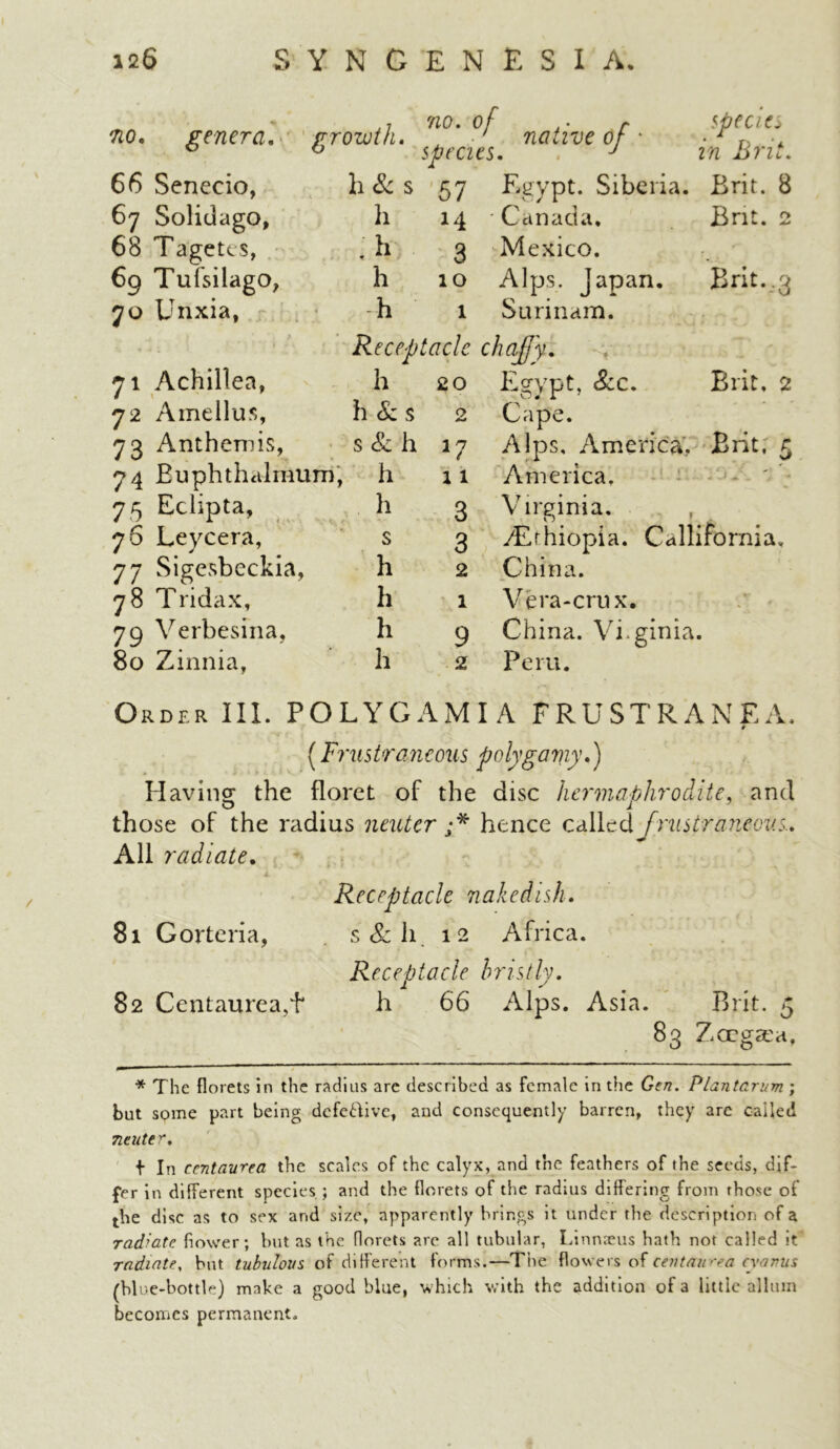 j7 no. of . • r specie^ 7io. genera, growth. ' native of • • n * ° 6 species. J in Brit. 66 Senecio, h&s 57 Egypt. Siberia. Brit. 8 67 Solidago, h 14 Canada, Bnt. 2 68 Tagetes, h 3 Mexico. 69 Tufsilago, h 10 Alps, japan, Brit.,3 70 Unxia, •h 1 Surinam. u j * Receptacle chaffy.. 71 Achillea, h 20 Egypt, See. Brit, 2 72 Amellus, h&s 2 Cape. 73 Anthemis, s&h *7 Alps, America, Brit, 5 74 Buphthalmum, h 11 America, 75 Eclipta, h 3 Virginia. f 76 Leycera, s 3 /Ethiopia. Callifornia, 77 Sigesbeckia, h 2 China. 78 Tridax, h 1 Vera-crux. 79 Verbesfna, h 9 China. Vi.ginia. 80 Zinnia, h 2 Peru. Order III. POL YG A MIA FRUSTRANEA. # (Frustraneous polygamy.) Having the floret of the disc hermaphrodite, and those of the radius neuter ;* hence called frustraneous.. All radiate. 4 Receptacle nakedish. 81 Gorteria, . s&h. 12 Africa. Receptacle bristly. 82 Centaurea,f h 66 Alps. Asia. Brit. 5 83 Zccga'a, * The florets in the radius arc described as female in the Gen. Plantarum ; but some part being dcfetfive, and consequently barren, they are called neute r. f In centaurea the scales of the calyx, and the feathers of the seeds, dif- fer in different species ; and the florets of the radius differing from those of the disc as to sex and size, apparently brings it under the description of a radiate flower; but as the florets are all tubular, Linnaeus hath not called it radiate, but tubnlovs of different forms.—The flowers of centaurea evanus (M ue-bottle) make a good blue, which with the addition of a little allum becomes permanent.