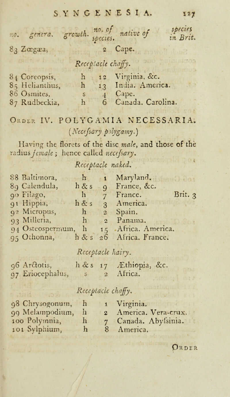 no. genera. 83 Zergi-a, rr O roxvth. n°‘ °f native of species, J 2 Cape. species in Brit. 8 < Coreopsis, 85 Helianthus, 86 Osmites, 87 Rudbeckia, Receptacle chaffy, h 12 Virginia, See, h 13 India. America, s 4 Cape, h 6 Canada. Carolina. Order IV. POLYGAMIA NECESS ARI A. (.Necefsary polygamy.) Having the florets of the disc male, and those of the radius female ; hence called necefsary. Receptacle naked. 88 Baltimora, h 89 Calendula, h Sc s 90 Filago, h 91 Hippia, h Sc s 92 Mic.ropus, h 93 Milleria, h 94 Osteospermum » h 95 Othonna, h & s 1 Maryland. 9 France, &c. 7 France. Brit. 3 3 America. 2 Spain. 2 Panama. 15 -Africa. America. 26 Africa. France. Receptacle hairy. 96 Ar&otis, h&s 17 /Ethiopia, &c. 07 Eriocephalus, s 2 Africa. Receptacle chaffy. 98 Chrysogonum, h 99 Melampodium, h 100 Polymnia, h lot Sylphium, h 1 Virginia. 2 America. Vera-crux. 7 Canada. Abylsinia. 8 America, / Order