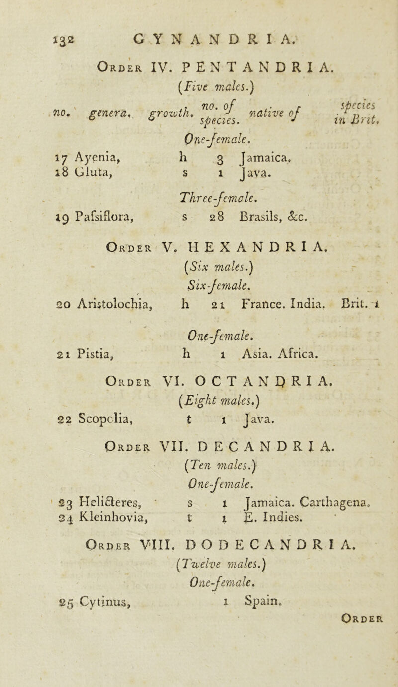 *32 GYNANDRIA. no Order IV. PENTANDRI A. (Five males.) , no. of r species . genera, growth. native of species. One-female, 17 Ayenia, 18 Ciuta, 19 Pafsiflora, h s 3 1 amaica. ava. Threefemale. s 28 Brasils, &c. Order V, HEXANDRIA, 20 Aristolochia, 21 Pistia, [Six males.) Six female, h 21 France. India. Brit, i One female. h 1 Asia. Africa. Order VI. OCTANQRIA. [Eight males.) 22 Scopolia, t Java. Order VII. D E C A N D R I A. [Ten males.) One female. 23 Helifteres, * s 1 Jamaica. Carthagena. 34 Kleinhovia, £ 1 E. Indies. Order VIII. DODECANDRIA, [Twelve males.) One female. 25 Cytinus, Spain;
