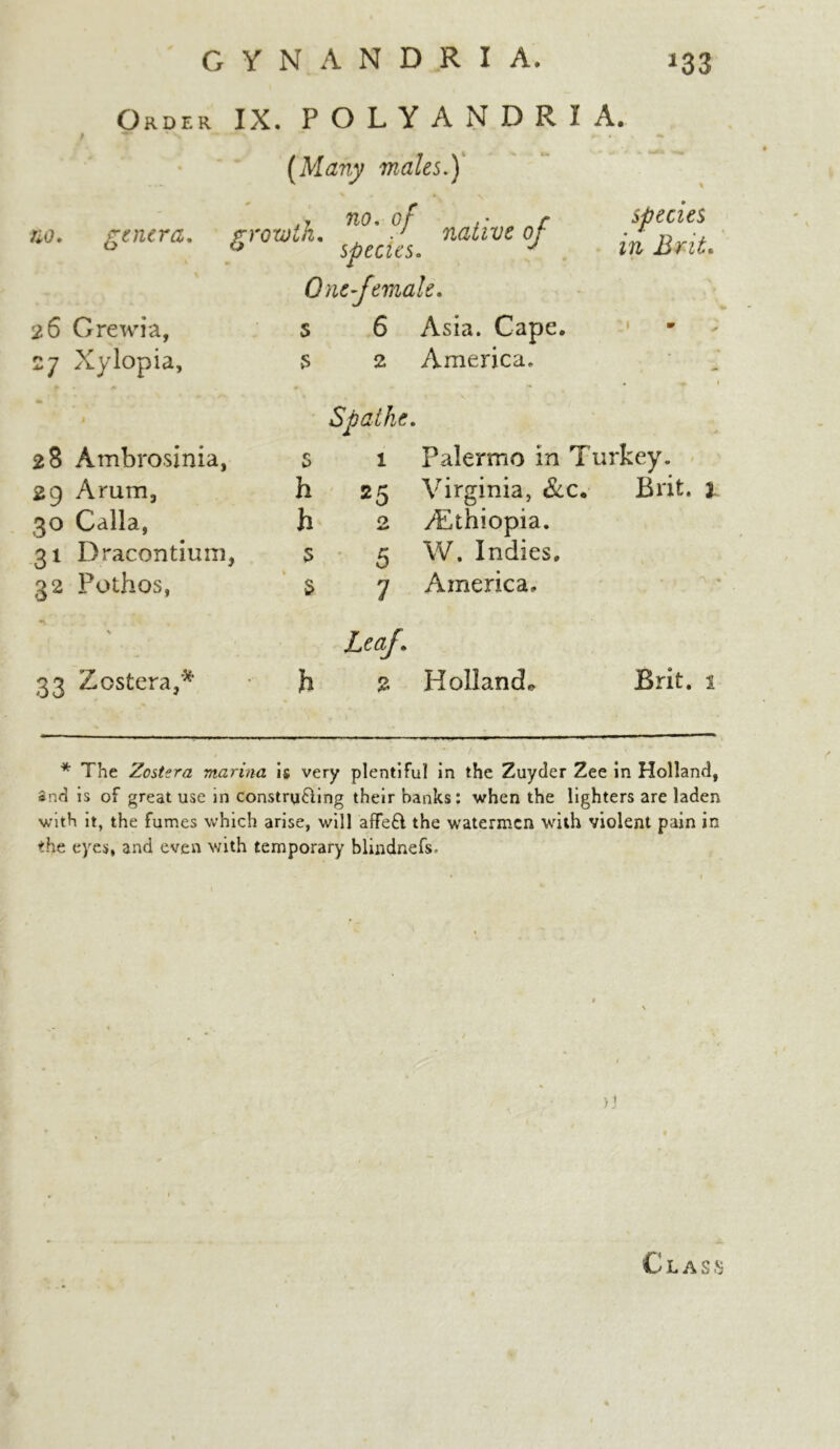 no. genera 2 6 Grewia, 27 Xylopia, Order IX. POLYAXDRIA. (Many males.) rrotoik. no' native of 0 species. y One-female. s 6 Asia. Cape. 2 America. species in Brit. 28 Ambrosinia, 29 Arum, 30 Calla, 31 Dracontium, 32 Pothos, 33 Zostera/* , ' vS Spathe. 5 1 Palermo in Turkey, h 25 Virginia, Scc. Brit, l h 2 /Ethiopia. 5 5 W. Indies. $ y America. Leaf. h % Holland, Brit. 1 * The Zostera marina is very plentiful in the Zuyder Zee in Holland, #nd is of great use in constructing their hanks: when the lighters are laden with it, the fumes which arise, will afifeCl the watermen with violent pain in the eyes, and even with temporary blindnefs.