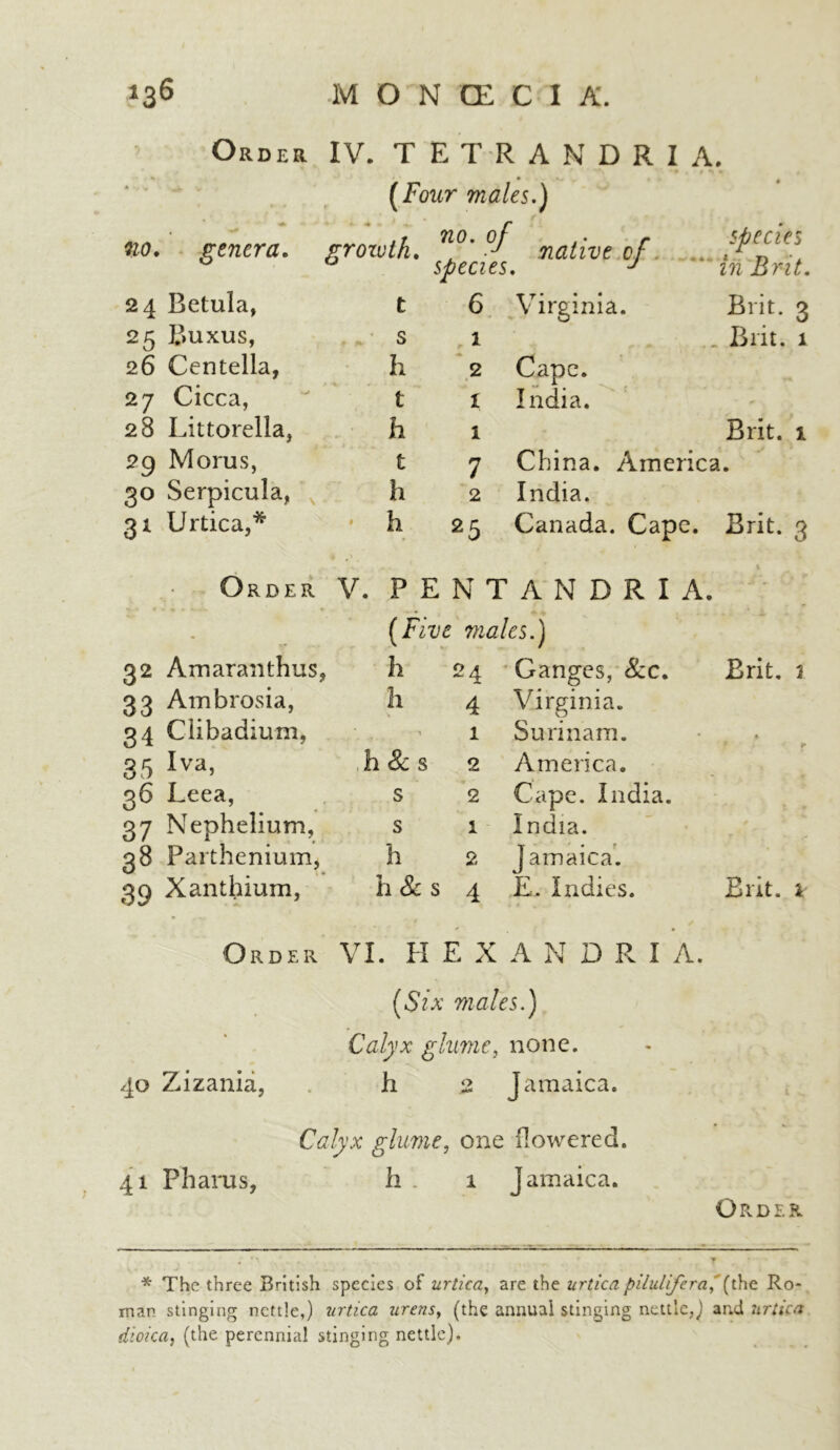 Order IV. TETRANDRIA, * •* »w»- V ( Four males.) • no. genera. groivth. no. of r . J native of species. J species in Brit. 24 Betula, t 6 Virginia. Brit. 3 25 Buxus, s , 1 Brit. 1 26 Centella, h 2 Cape. 27 Cicca, t 1 India. - «■. 28 Littorella, fa 1 Brit. 1 29 Morus, t 7 China. America. 30 Serpicula, h 2 India. 31 Urtica,* • h 25 Canada. Cape. Brit. 3 Order V. PENTANDRIA. - (Five males.) 32 Amaranth^ h 24 Ganges,- &c. Brit, a 33 Ambrosia, h 4 Virginia. 34 Clibadium, 1 1 Surinam. • » i #» 35Iva- h & s 2 America. 36 Leea, s 2 Cape. India. 37 Nephelium, s 1 India. 38 Parthenium, h 2 Jamaica. 39 Xanthium, h& s 4 E. Indies. Brit, i Order VI. H E X A N D R I A. (Six males.) Calyx glume, none. 40 Zizania, h 2 Jamaica. Calyx glume, one flowered. 41 Pharus, h. 1 Jamaica. Order * The three British species of urtica, are the urticapilulifera,'(ihe Ro- man stinging nettle,) urtica urens, (the annual stinging nettle,) and v.rnca dieted, (the perennial stinging nettle).