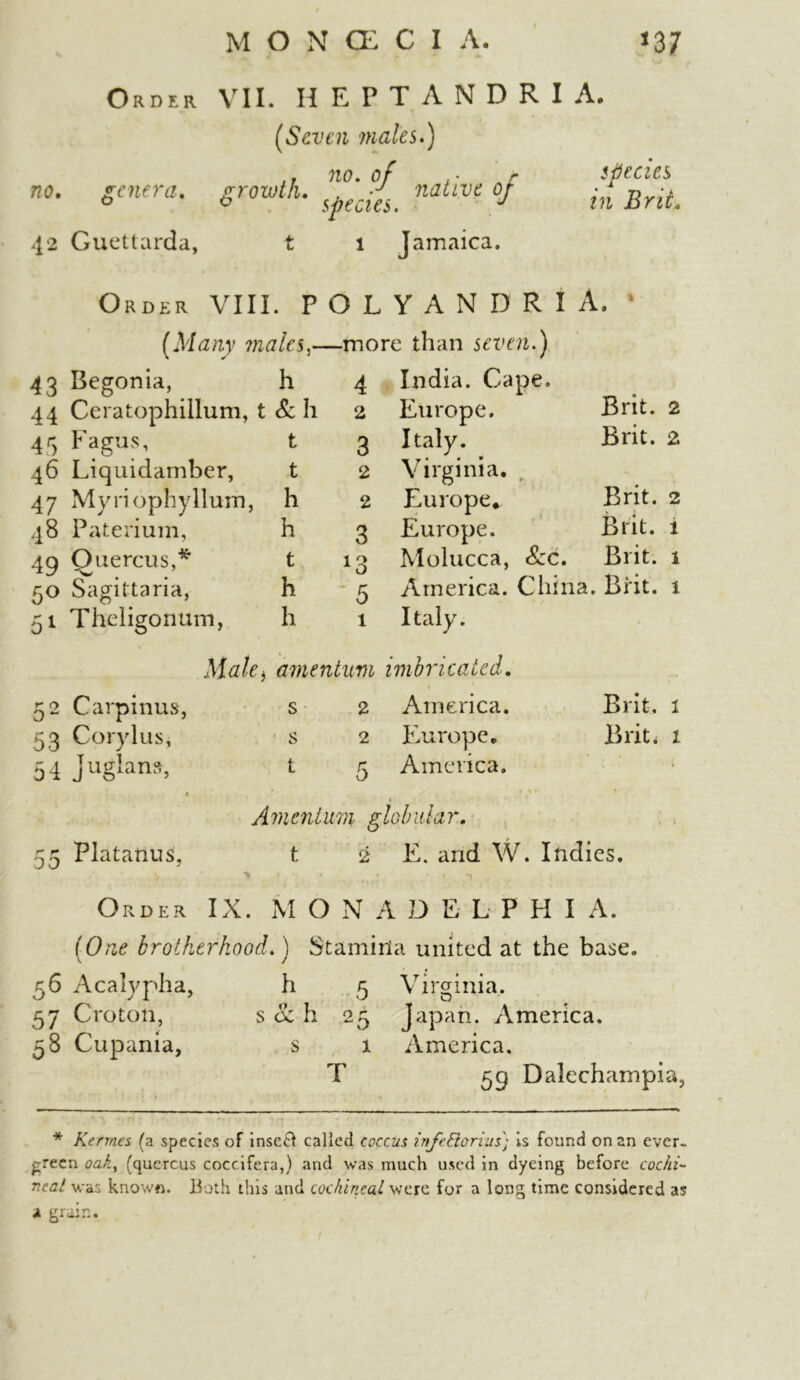 MONffiCI A. *37 Order VII. HEPTANDRIA. genera. no. 42 Guettarda, Sr (Seven males.) 'owth. n,°‘ native of species. J species in Brit, 1 Jamaica. Order VIII. P O L Y A N D R I A, (Many males ^—more than seven.) 4 India. Cape. 43 Begonia, h 44 Ceratophillum, t & h 4r> Fagus, 46 Liquidamber, 4 7 M y ri o p h y Hum, 48 Paterium, 49 Quercus,* 50 Sagittaria, 51 Theiigonum, t t h h t h h 2 3 2 2 3 *3 5 Europe. Brit. 2 Italy. Brit. 2 Virginia. Europe* Brit. 2 Europe. Brit. 1 Molucca, &c. Brit. 1 America. China. Brit. 1 Italy. Male, amentum imbricated. 52 Carpinus, 53 Corylus, 54 juglans, s 2 America, s 2 Europe. 1 5 Brit. 1 Briti 1 America. 00 Platanus. A m enlum glob id a r. t 2 E. and W. Indies. Order IX. M O N A DELPHI A. (One brotherhood. ) Stamina united at the base. 56 Acalypha, h 5 Virginia. 57 Croton, s <x h 25 Japan. America. 58 Cupania, s 1 America. T Dalechampia, * Kerrnes (a species of insert called coccus infcBonus) is found on an ever- green oaky (qucrcus coccifera,) and was much used in dyeing before cochi- neal. was known. Both this and cochineal were for a long time considered as a grain.