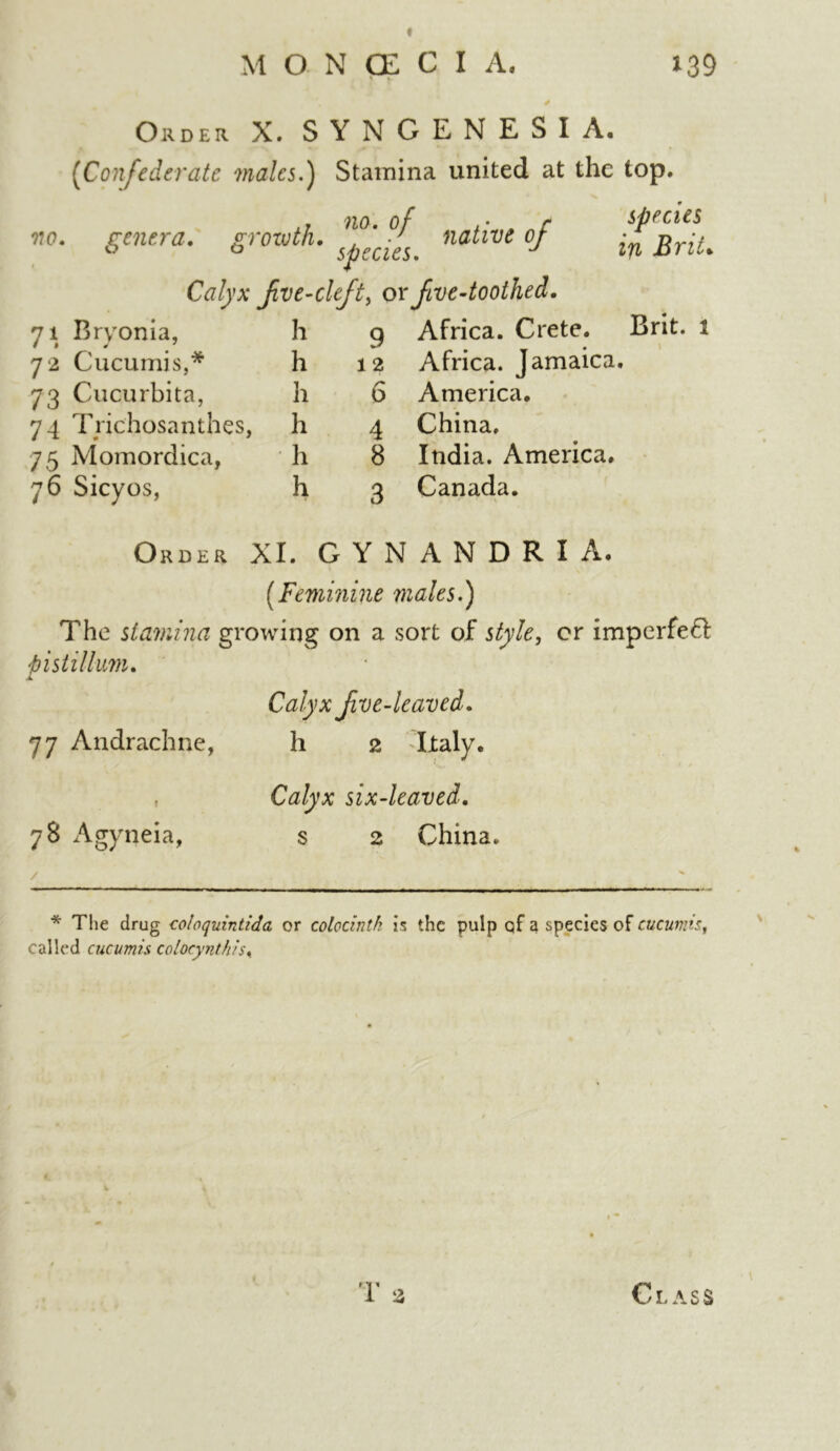 Order X. SYNGENESIA. (Confederate males.) Stamina united at the top. 710 of • r SpecltS vo. genera, growth. native oj ^ BnL Calyx five-cleft, or fve-toothed. 71 Bryonia, h 72 Cucumis,* h 73 Cucurbita, h 74 Trichosanthes, h 75 Momordica, li 6 Sicyos, h n i 9 Africa. Crete. Brit, t 12 Africa. Jamaica. 6 America. 4 China. 8 India. America. 3 Canada. Order XI. G Y N A N D R I A. [Feminine males.) The stamina growing on a sort of style, or imperfeft pi stillurn, JL Calyx jive-leaved. 77 Andrachne, h 2 Ijtaly. Calyx six-leaved. 78 Agyneia, s 2 China. * The drug coloquintida or colocintk is the pulp qf a species of cucumis, called cucumis colocyntkis«