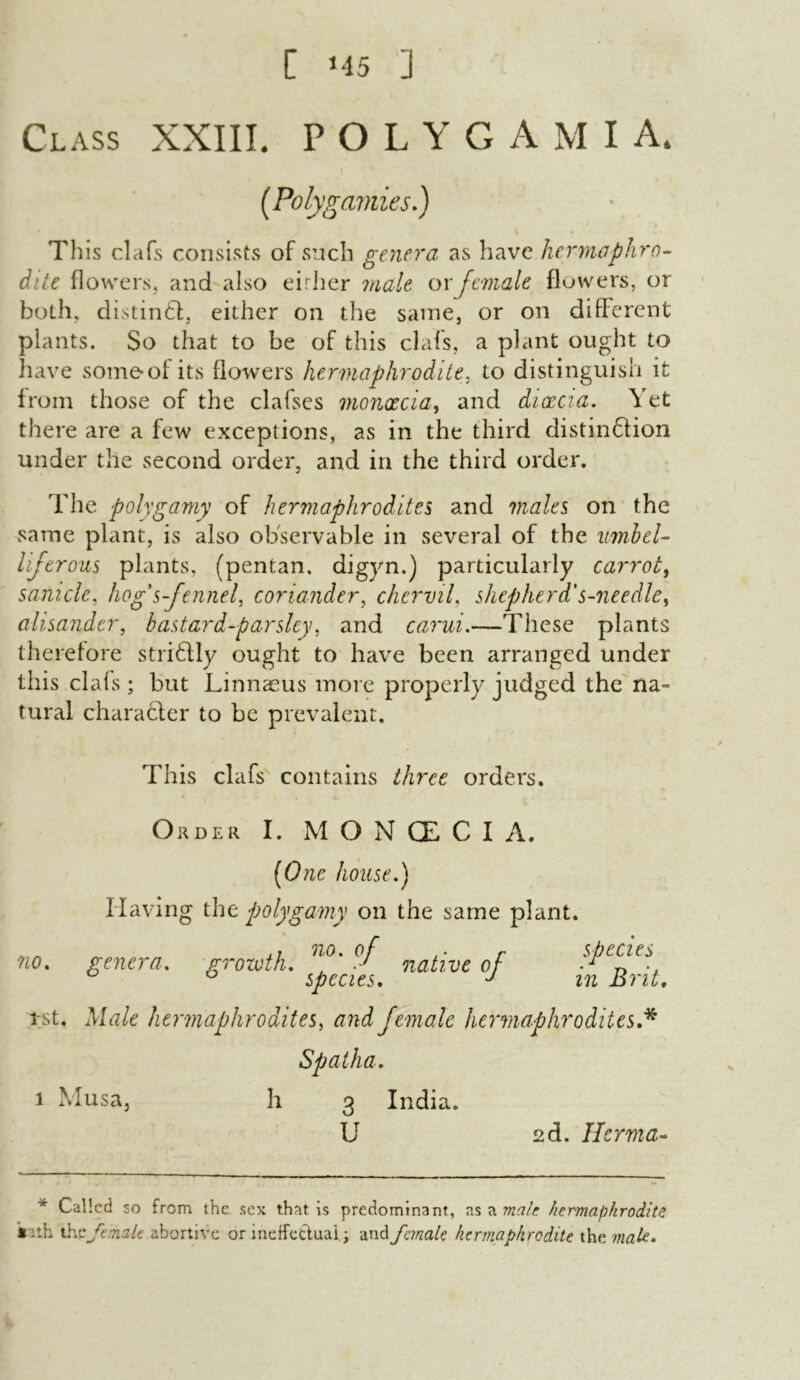 [ *45 ] Class XXIII. P O L Y G A M I A. (Polygamies.) This clafs consists of such genera as have hermaphro- dite flowers, and also either male or female flowers, or both, distinft, either on the same, or on different plants. So that to be of this clafs, a plant ought to have some of its flowers hermaphrodite, to distinguish it from those of the clafses monxeia, and dixcia. Yet there are a few exceptions, as in the third distinftion under the second order, and in the third order. The polygamy of hermaphrodites and males on the same plant, is also observable in several of the umbel- liferous plants, (pentan. digyn.) particularly carrot, sanicle, hog s fennel, coriander, chervil, shepherd's-needie, alisander, bastard-parsley, and carui.—These plants therefore striftly ought to have been arranged under this clafs; but Linnaeus more properly judged the na- tural character to be prevalent. This clafs contains three orders. Order I. M O N (X C I A. [One house.) Having the polygamy on the same plant. no. genera. growth. nf' ?f native of species ° ° species. J m Brit, tst, Male hermaphrodites, and female hermaphrodites.* Spat ha. i Musa, h 3 India. U 2d. Ilcrma- * Called so from the sex that is predominant, as a malt, hermaphrodite s ith th eft.nalt abortive or ineffectual; and female hermaphrodite the male.