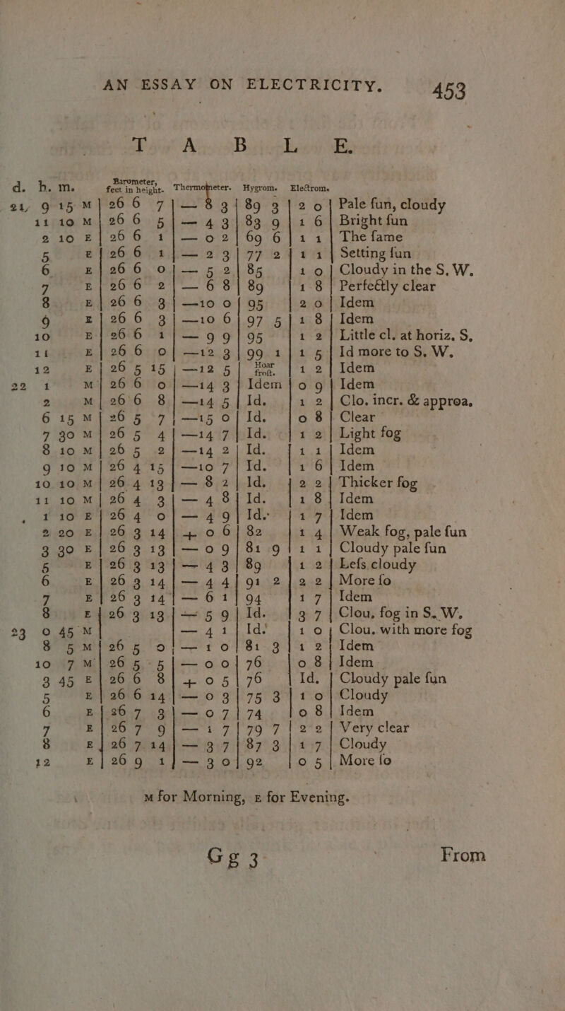 ry Nw CN DO O CC CN DONG we &amp; ~ AN ESSAY ON ELECTRICITY. 453 ah Ab Ags ABuphepkenih Baromet feet in height. es Wee Hygrom. Electrom. 206 6 7 3 3 | 2 o | Pale fun, cloudy 26. 6 5d oma 9 83 Ochs Bright fun 266 1|/—02| 69 6] 1 1 | The fame 266 1})— 23] 77 241 4 | Setting fun 266 o}— 5 2| 85 1 o | Cloudy in the S, W. 266 21|— 6 8| 89 1-8 | Perfeétly clear 26 6 3} —10 0[ 95 2 0 | Idem 266 3]—10 6|97 5]1 8] Idem 266 11/—9 9] 95 1 2 | Little cl. at horiz. S, 26 6 oO} —12 3|99 1]1 5] IdmoretoS, W. a6 hay 1 —512'5 |) se fis | idem 26 6 o | —14 3] Idem |o 9 | Idem 26°6 8] —14 5 | Id. 1 2 | Clo. incr. &amp; approa, 20 5 ‘7 | —45 o| Id. o 8 | Clear RO ee a Pt el 1 2 | Light fog 26 5 2|—14 2| Id. 1 1 | Idem 26 4 15 |—10 7 | Id. | 1 6 | Idem 26 4 13 z 8 2| Id. 2 2| Thicker fog 4 3|— 4 8] Id. chats 26 4 o|—49| Id. 1 7 | Idem 26 314] + o 6| 82 | 1 4 | Weak fog, pale fun 26 3 13|—o09| 81.911 1 | Cloudy pale fun 26 313}— 4 3| 89 1 2 | Lefs cloudy 634/44} 0 2 apm kee a A 26 9 14{— 61] 94 1 7 | Idem 26 3 13 py Se 5 9 Id. 3 7 Clou, fog in S..W. ie 4 1 | Id | 1 o | Clou. with more fog 265 oj/—10/]81 341 2} Idem 26 5-5 |—oo0] 76 o 8 j Idem | 26 6 8 | sv. 4 TO Id. | Cloudy pale fun 26 6 14] — 0 8 i og: Cloudy hy ania ey o 8 | Idem 267 9|/— i 7/79 7 | 22] Veryclear 26 7.14|— 3 7} 87 3] 1-7] Cloudy 269 1]— 30] 92 °o 5 | More fo Gg 3 , From